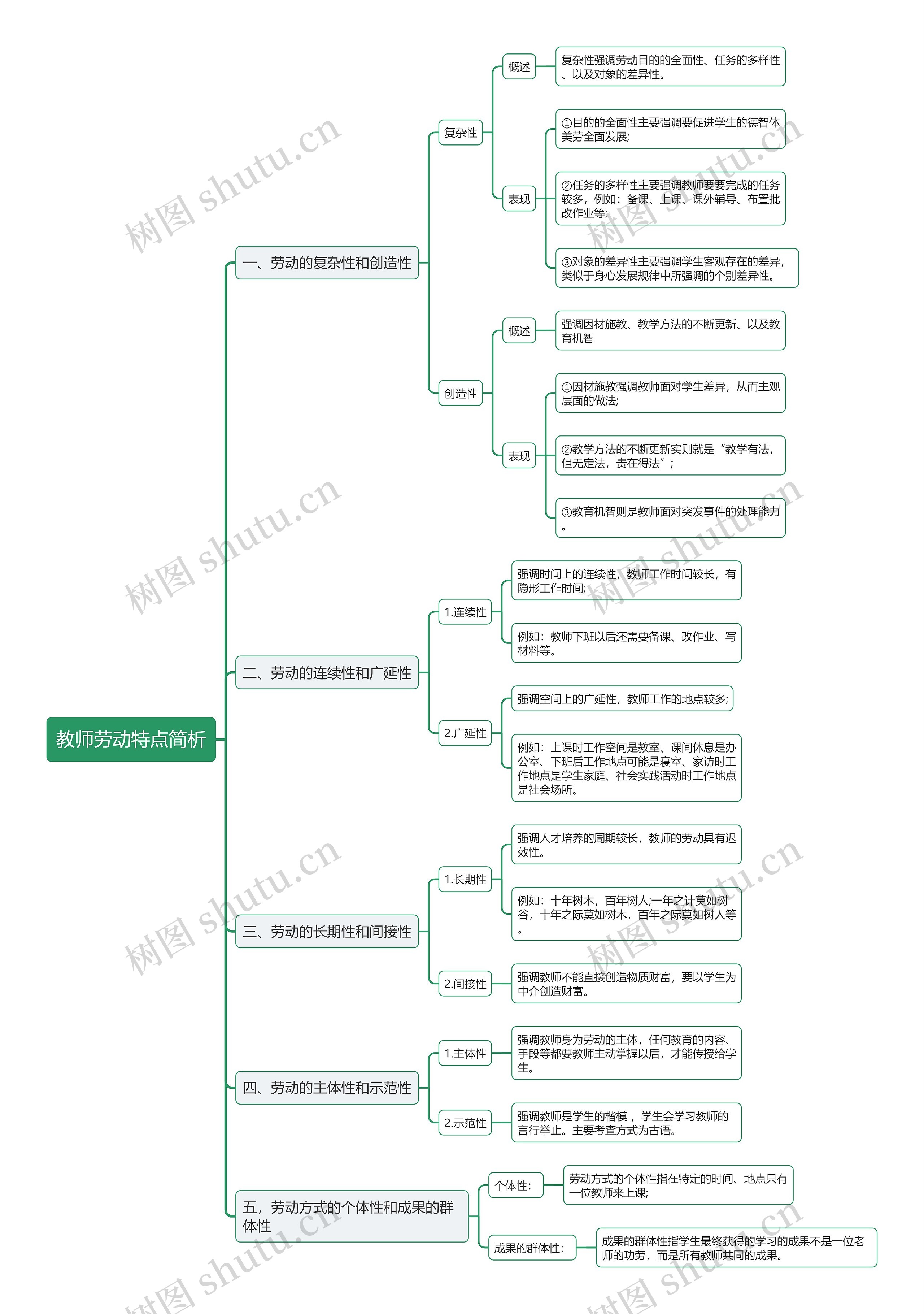教资考试教师劳动特点思维导图