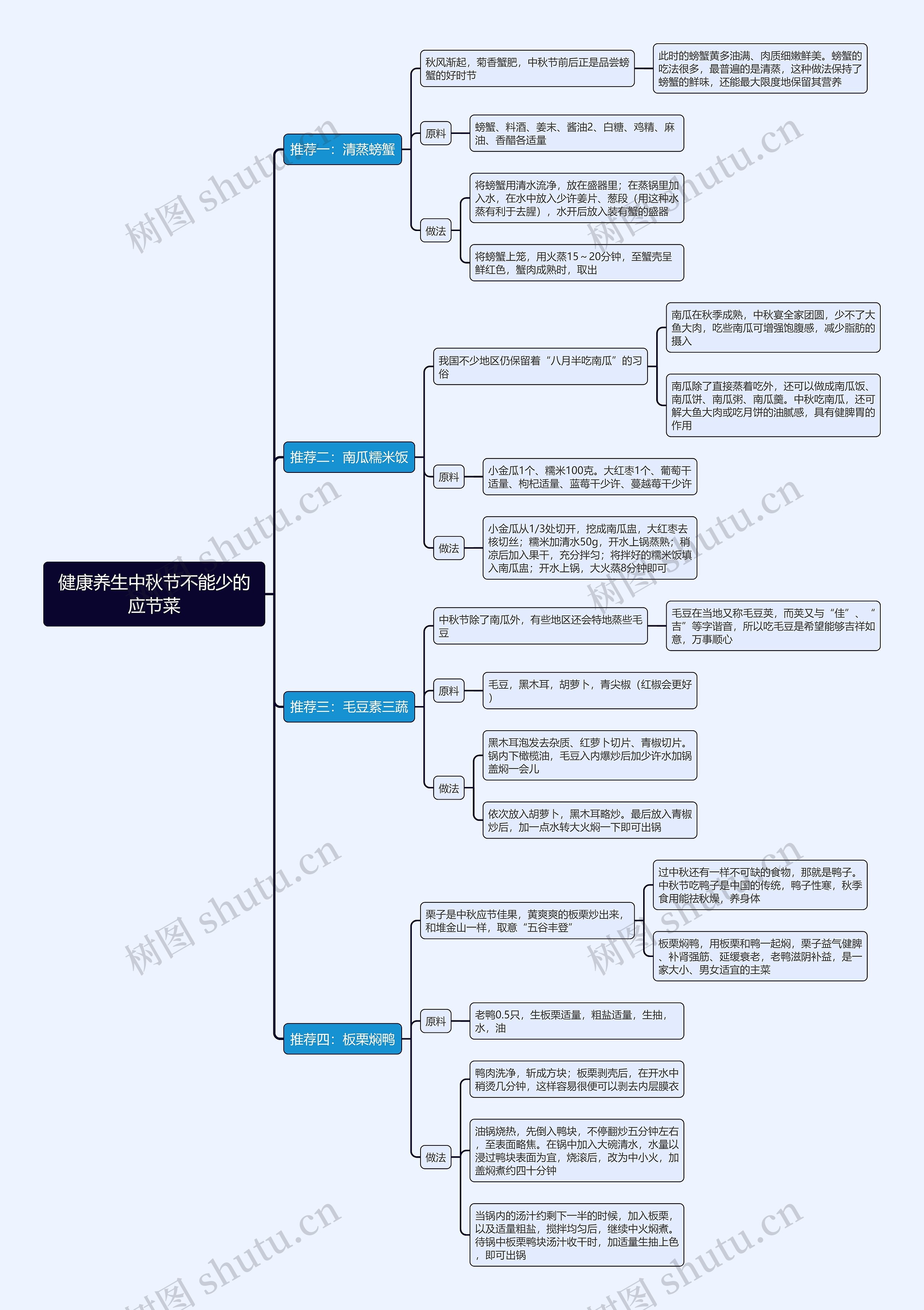 健康养生中秋节不能少的应节菜思维导图