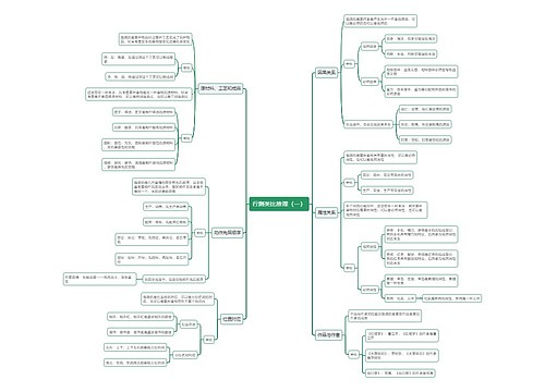 行测类比推理（一）思维导图