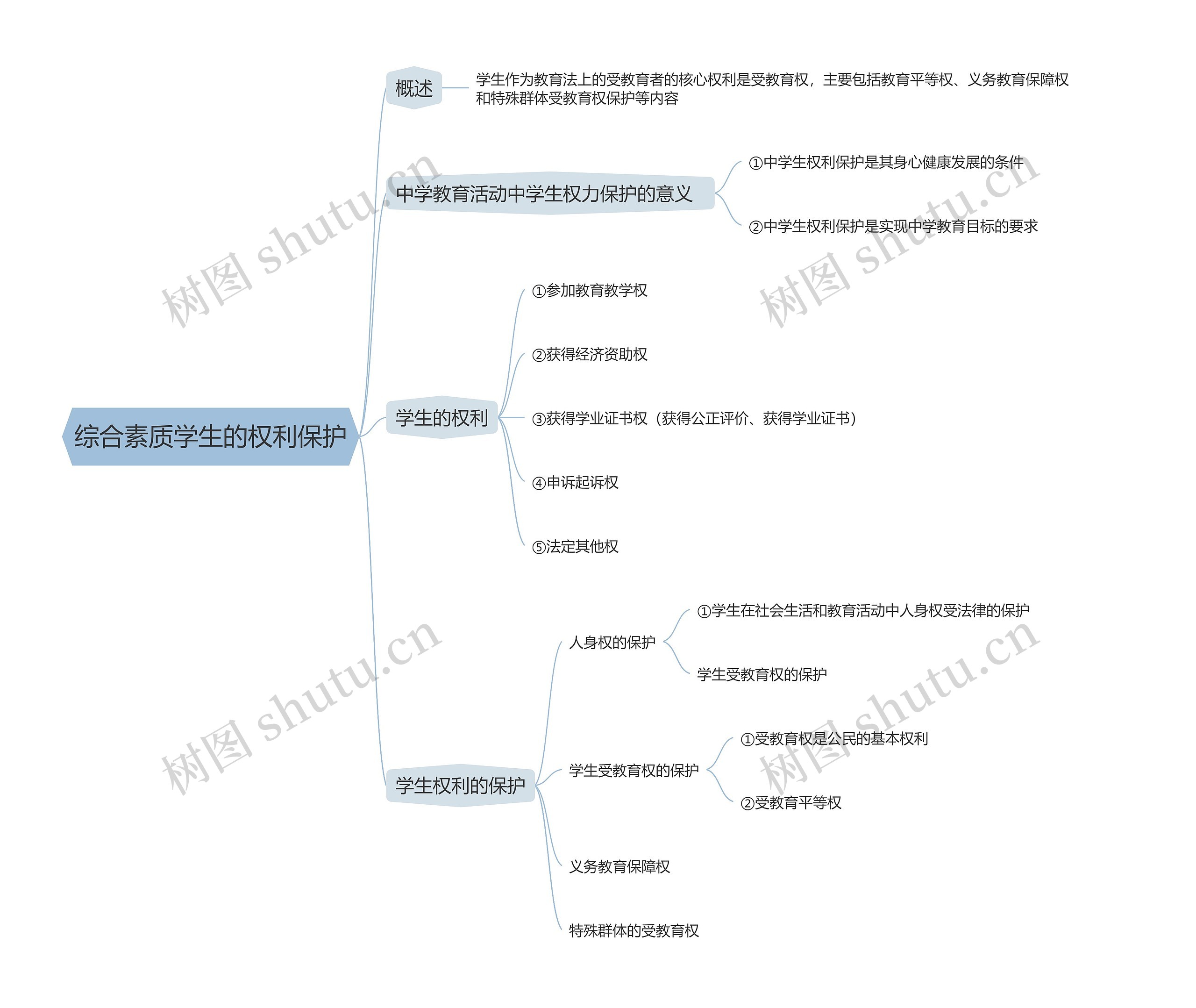 综合素质学生的权利保护思维导图