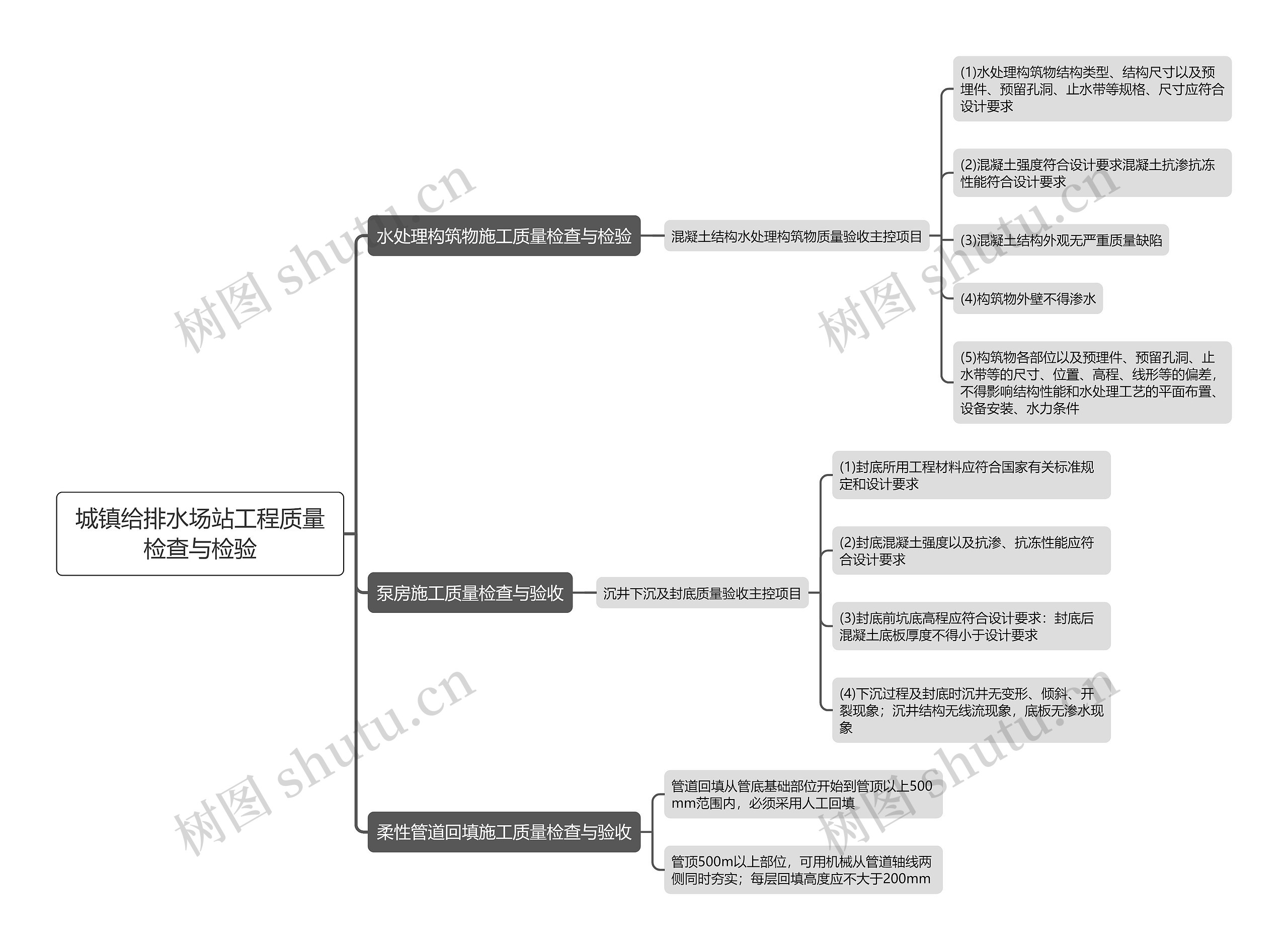 城镇给排水场站工程质量检查与检验思维导图