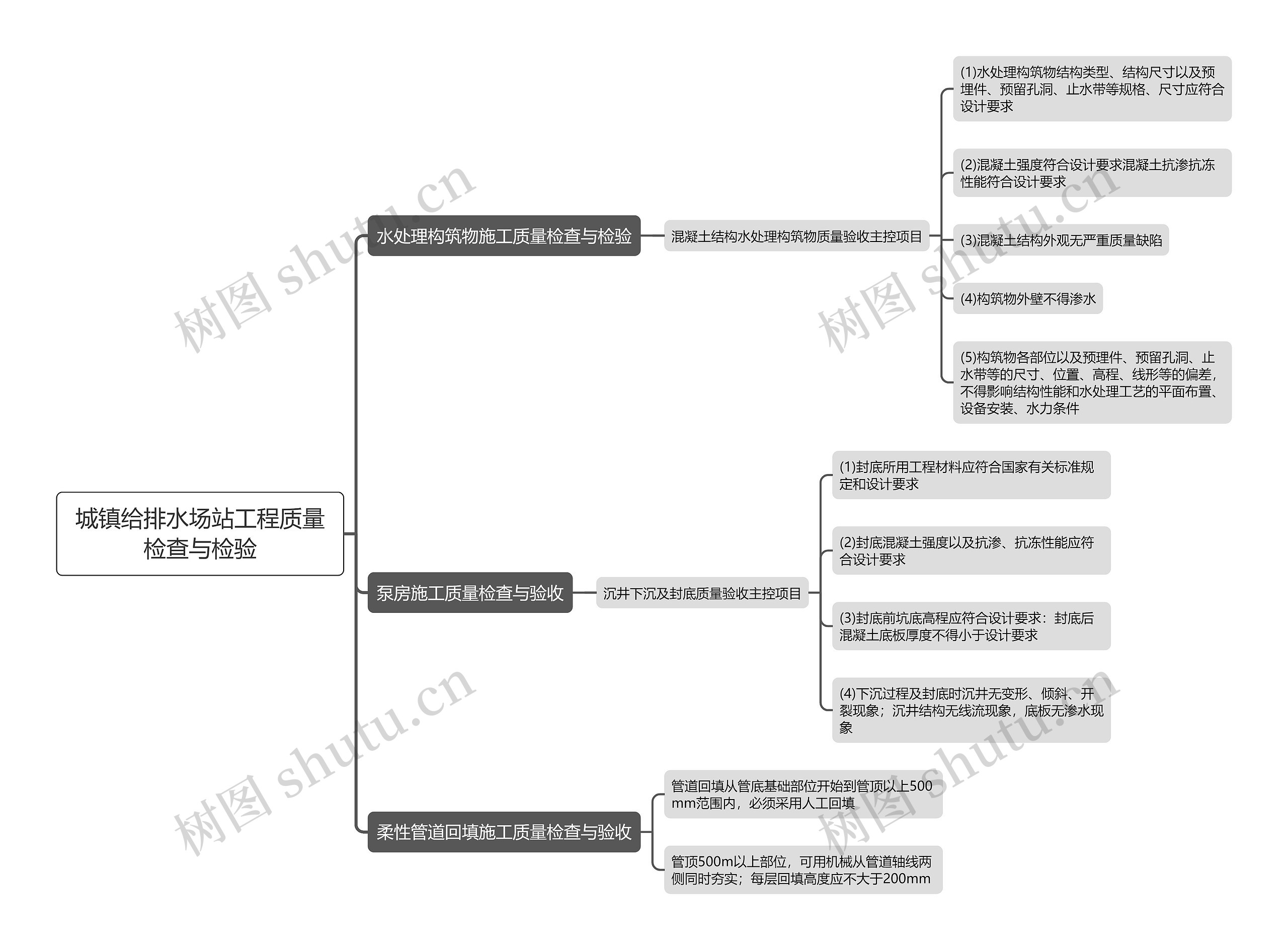 城镇给排水场站工程质量检查与检验思维导图 城镇给排水场站工程质量检查与检验思维导图