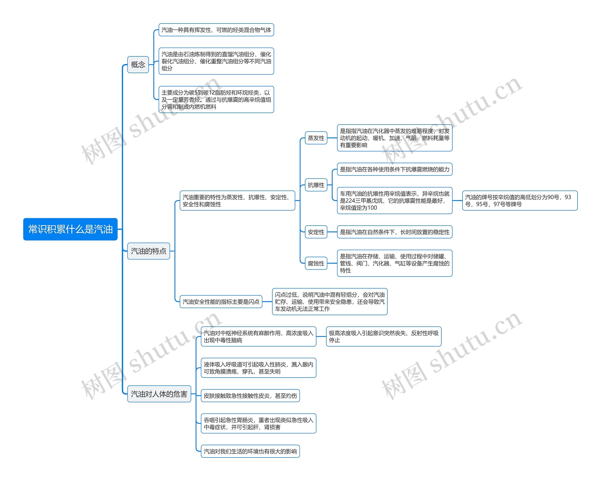 什么是汽油思维导图
