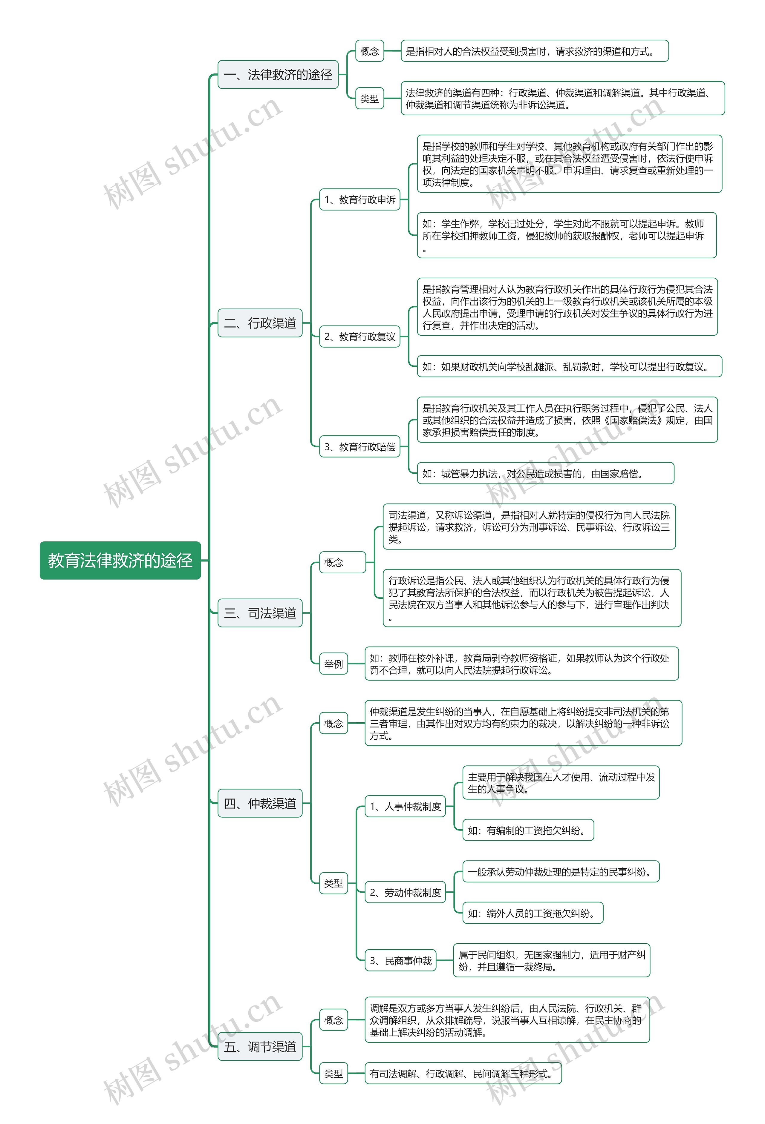 教育法律救济的途径思维导图