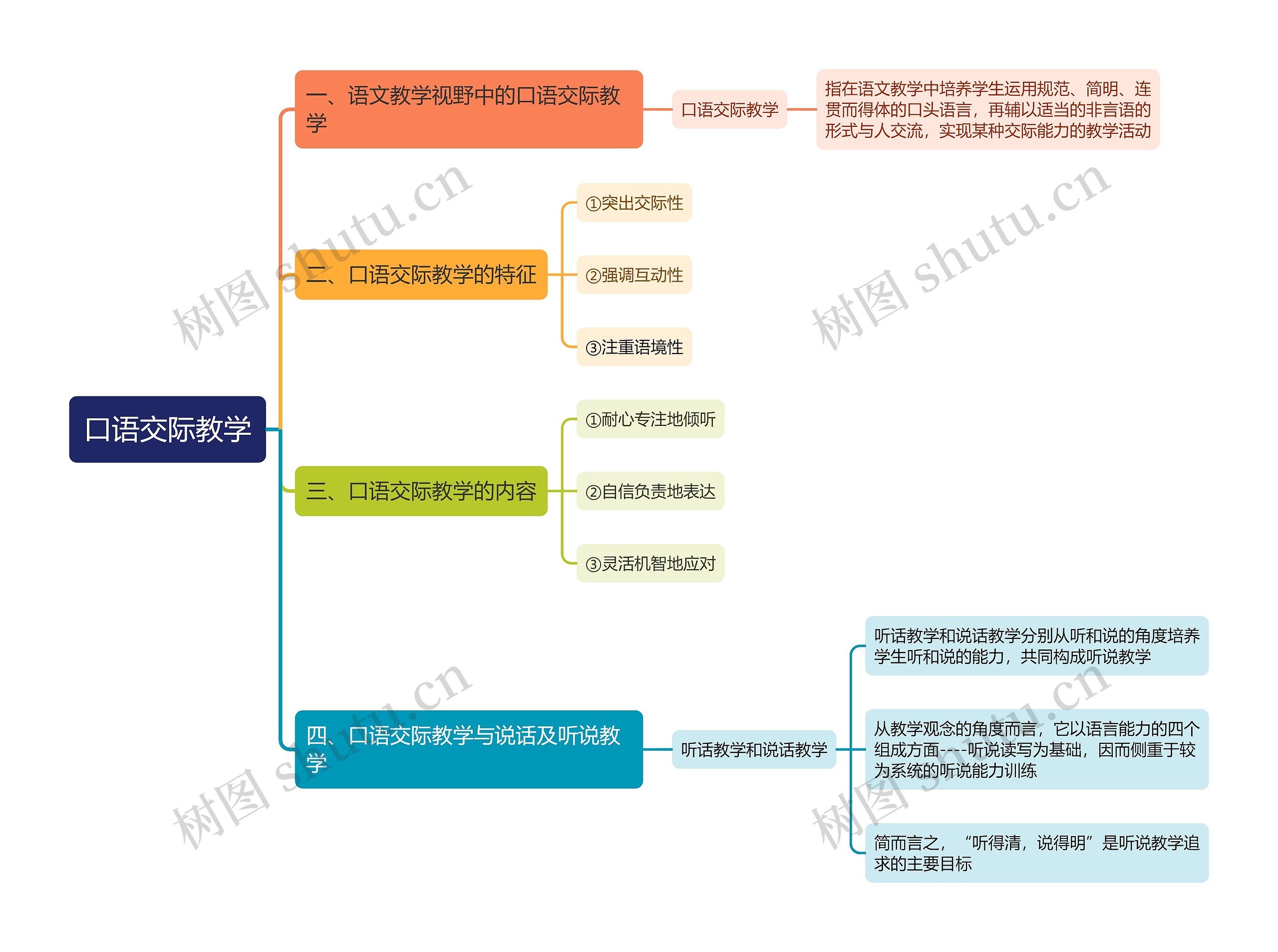 口语交际教学思维导图