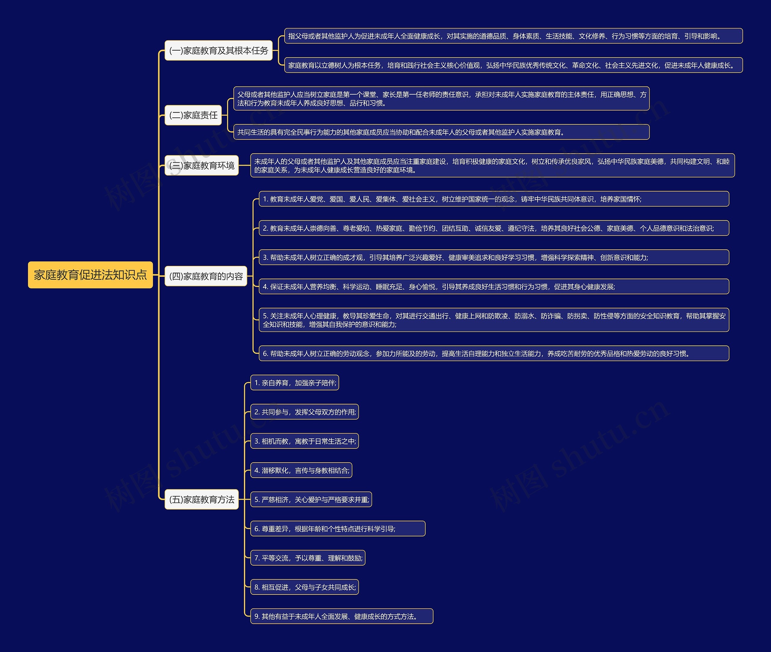 家庭教育促进法知识点思维导图