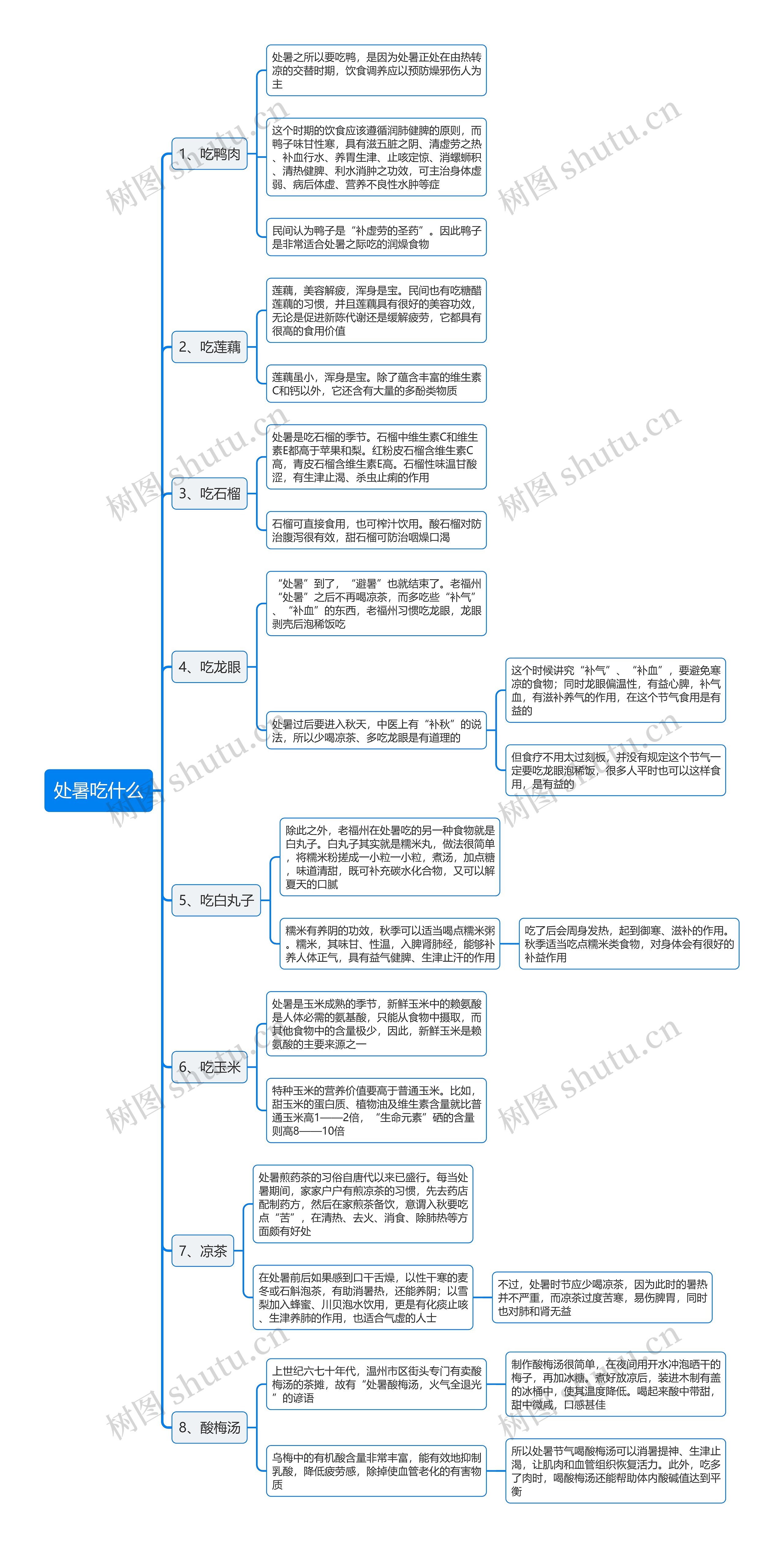 处暑吃什么思维导图