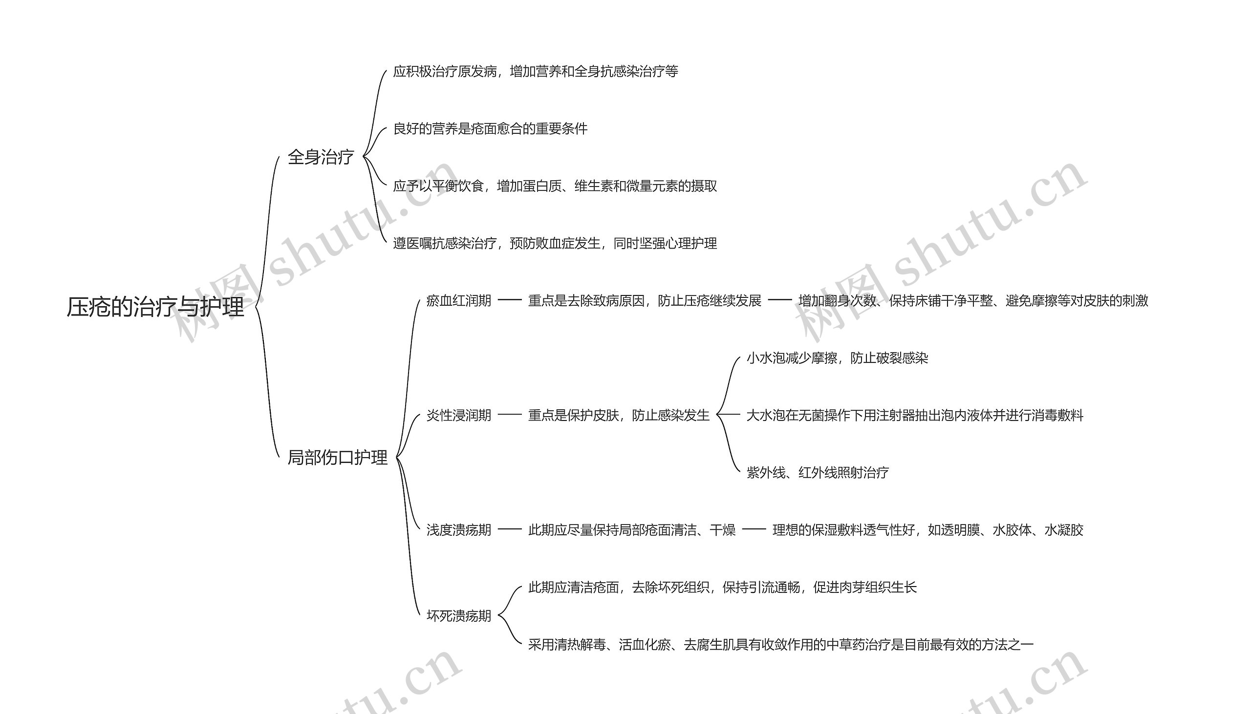 压疮的治疗与护理思维导图