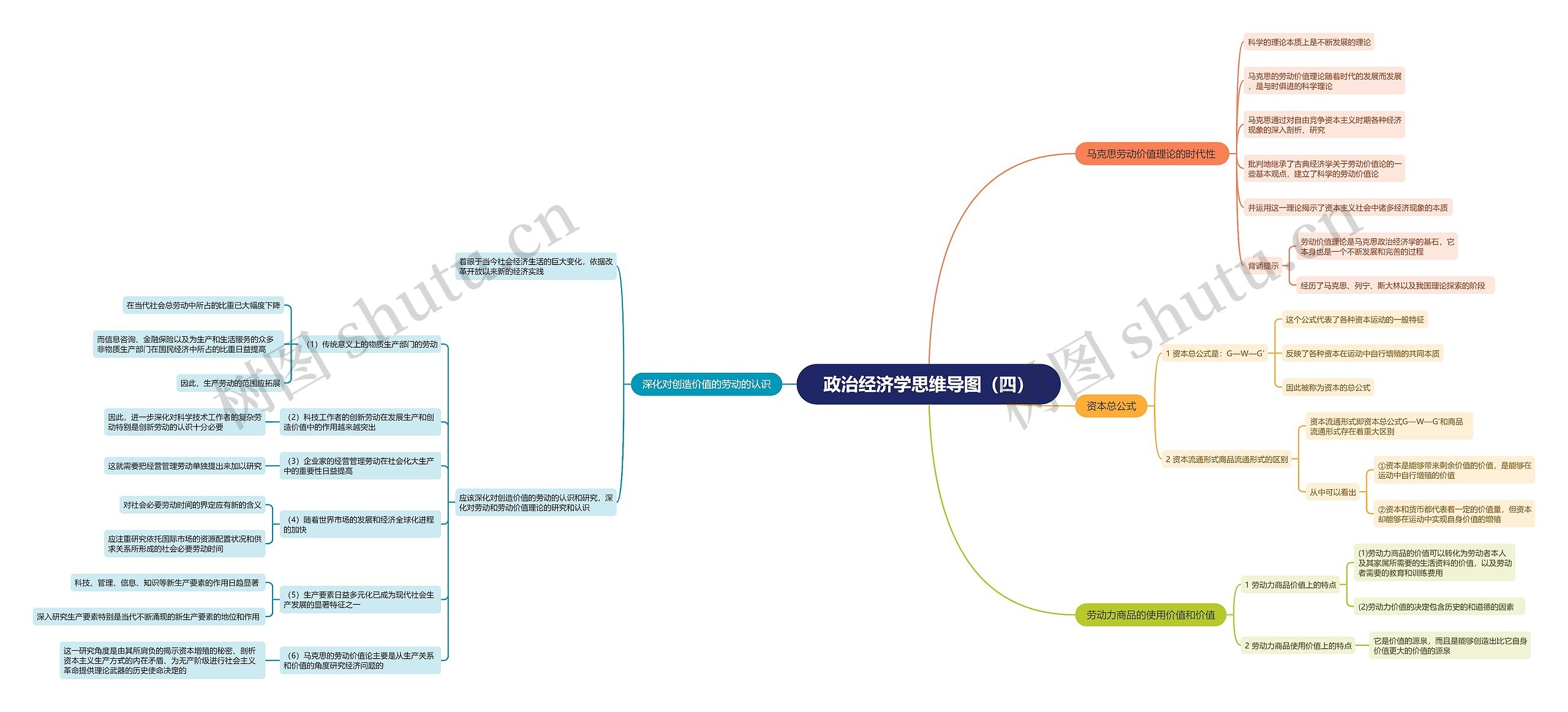 政治经济学(四)思维导图高清图 政治经济学(四)思维导图