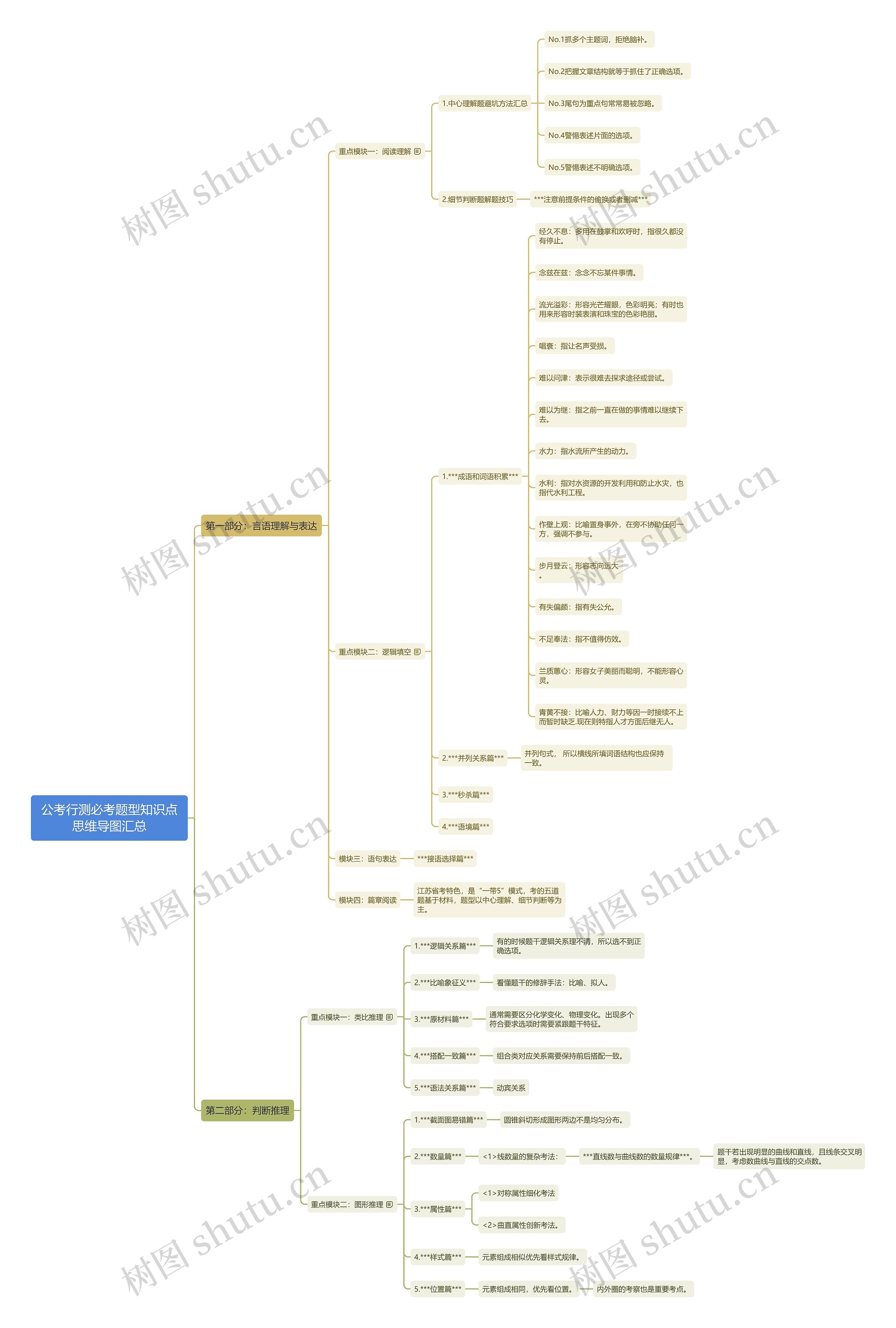 公考行测必考题型知识点思维导图