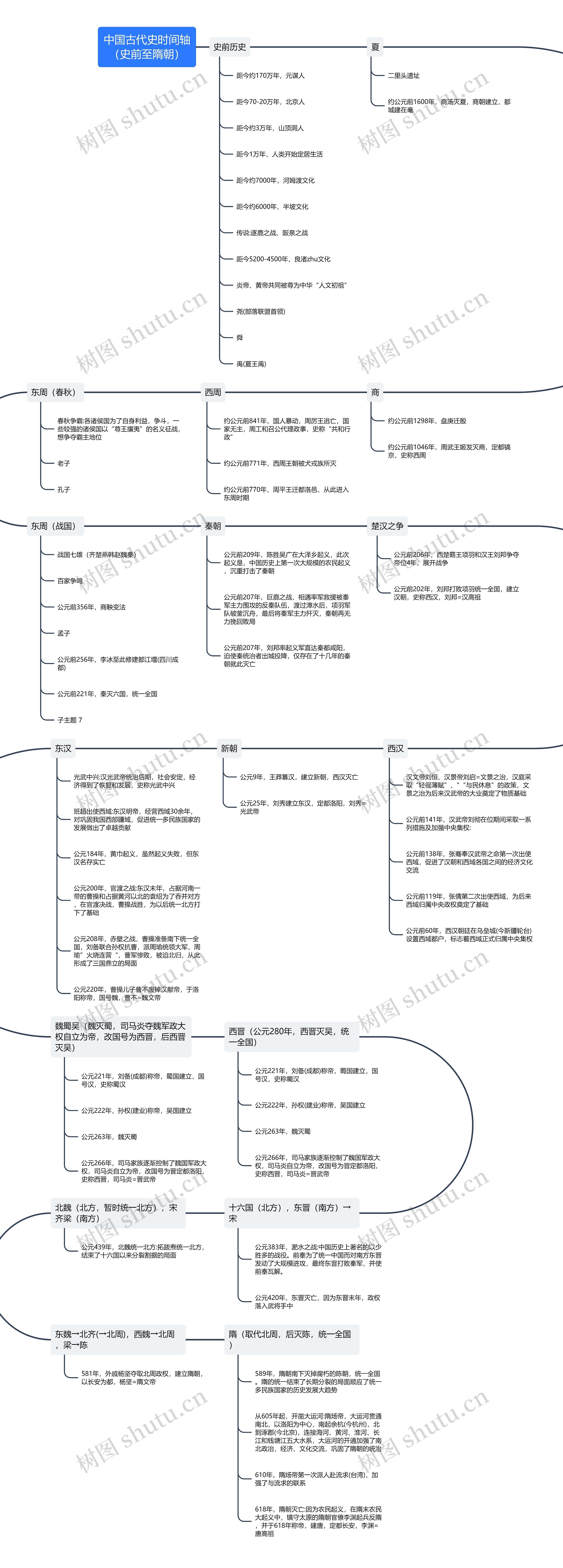 中国古代史时间轴(史前至隋朝)思维导图高清图 中国古代史时间轴(史前至隋朝)思维导图