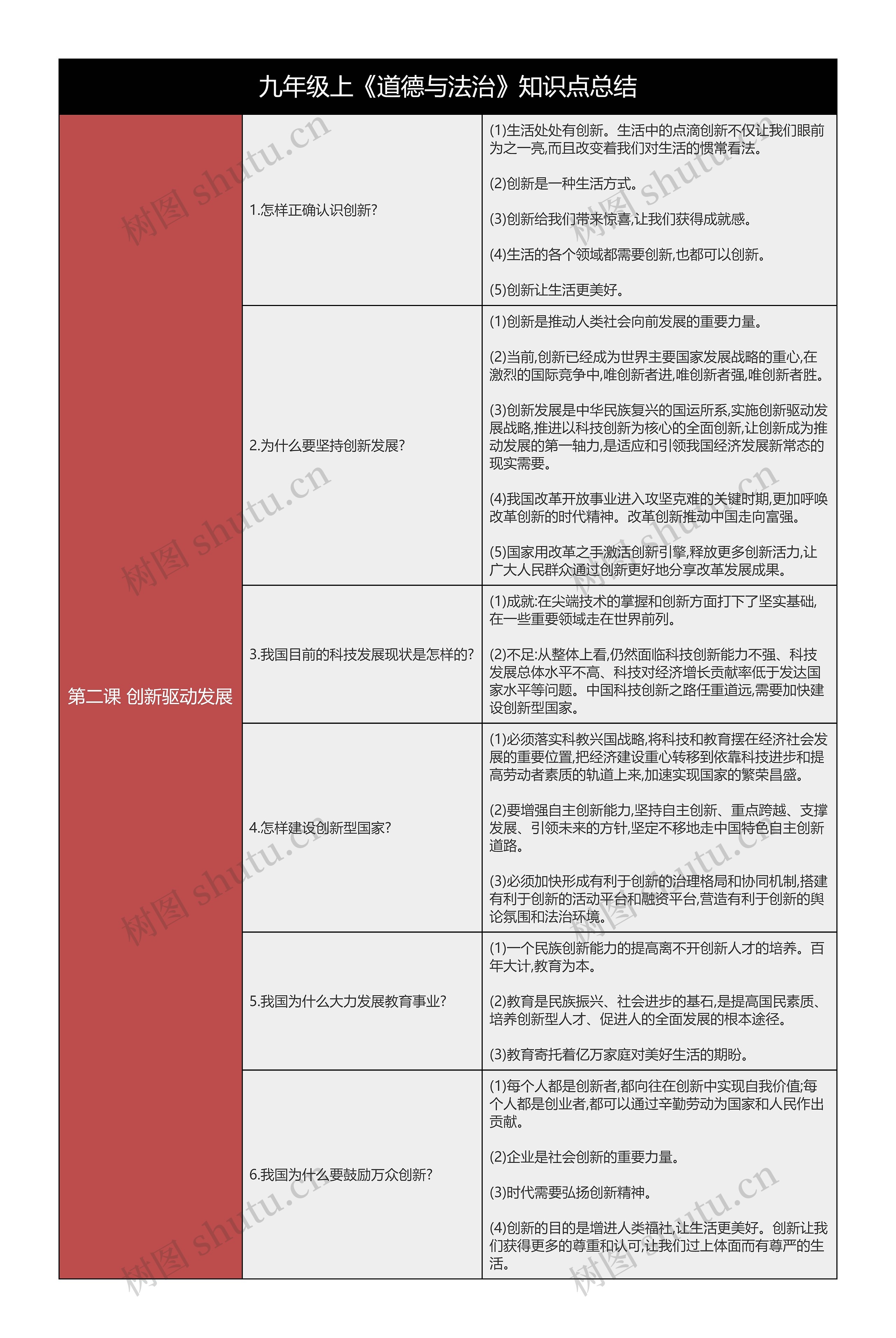 九上《道德与法治》第二课创新驱动发展树形表格