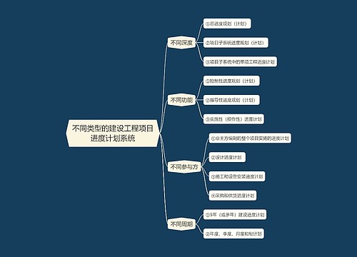 不同类型的建设工程项目进度计划系统