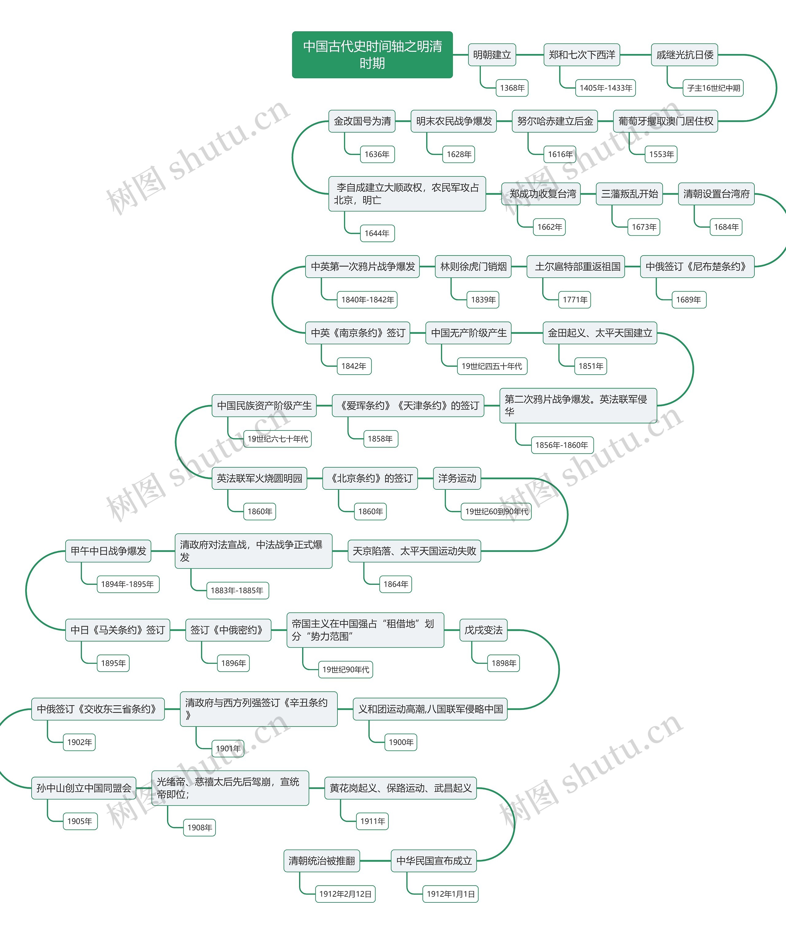 中国古代史时间轴之明清时期思维导图高清图 中国古代史时间轴之明清时期思维导图