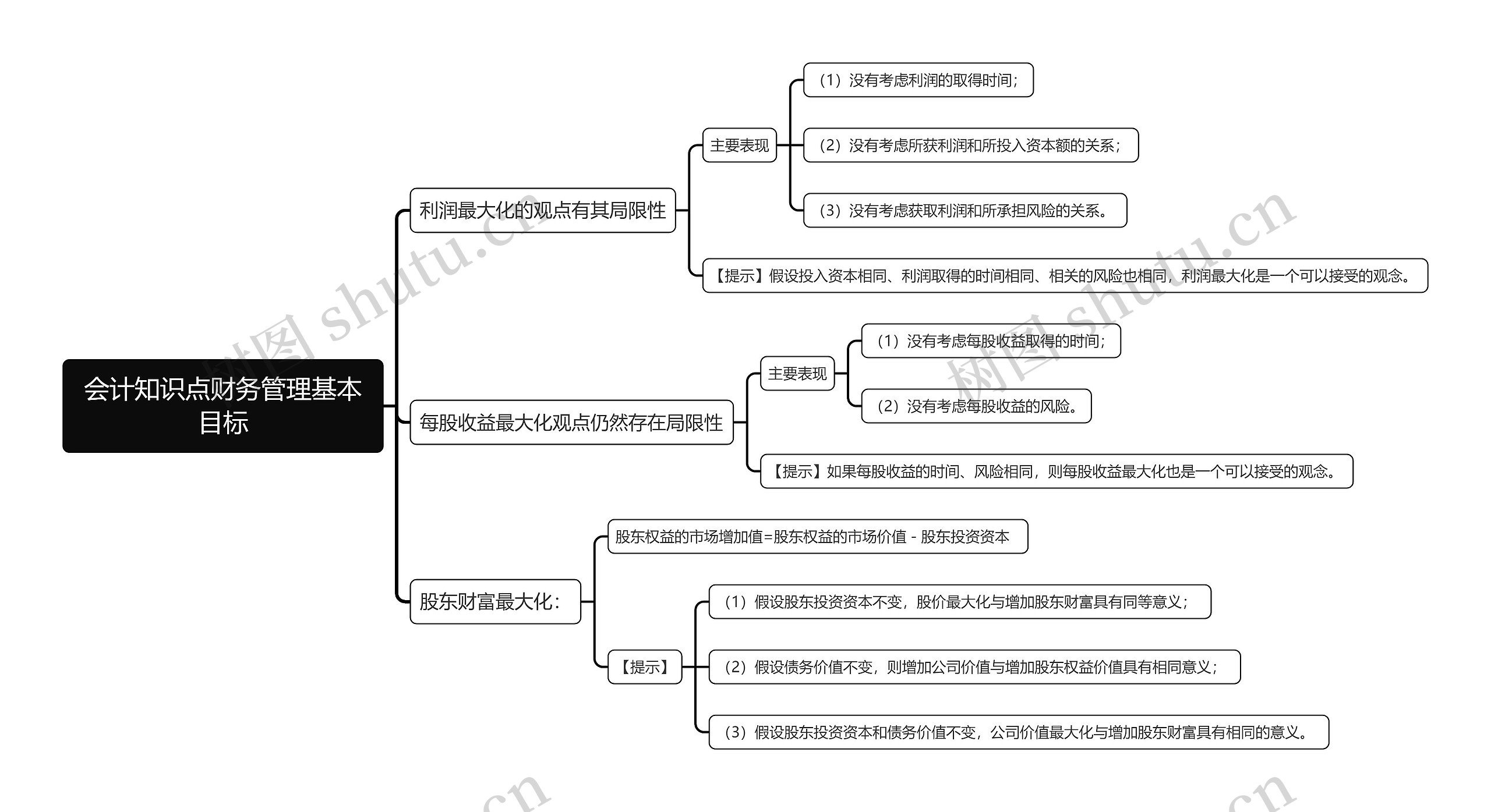 会计知识点财务管理基本目标思维导图