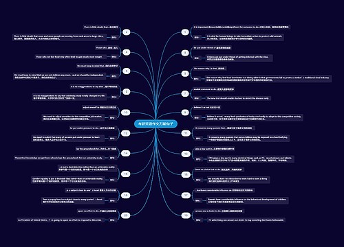 考研英语作文万能句子思维导图