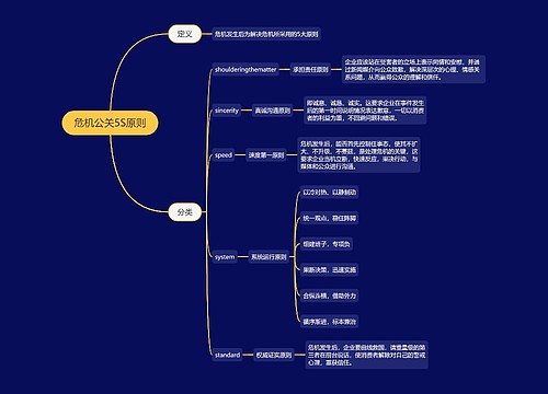 危机公关5S原则思维导图