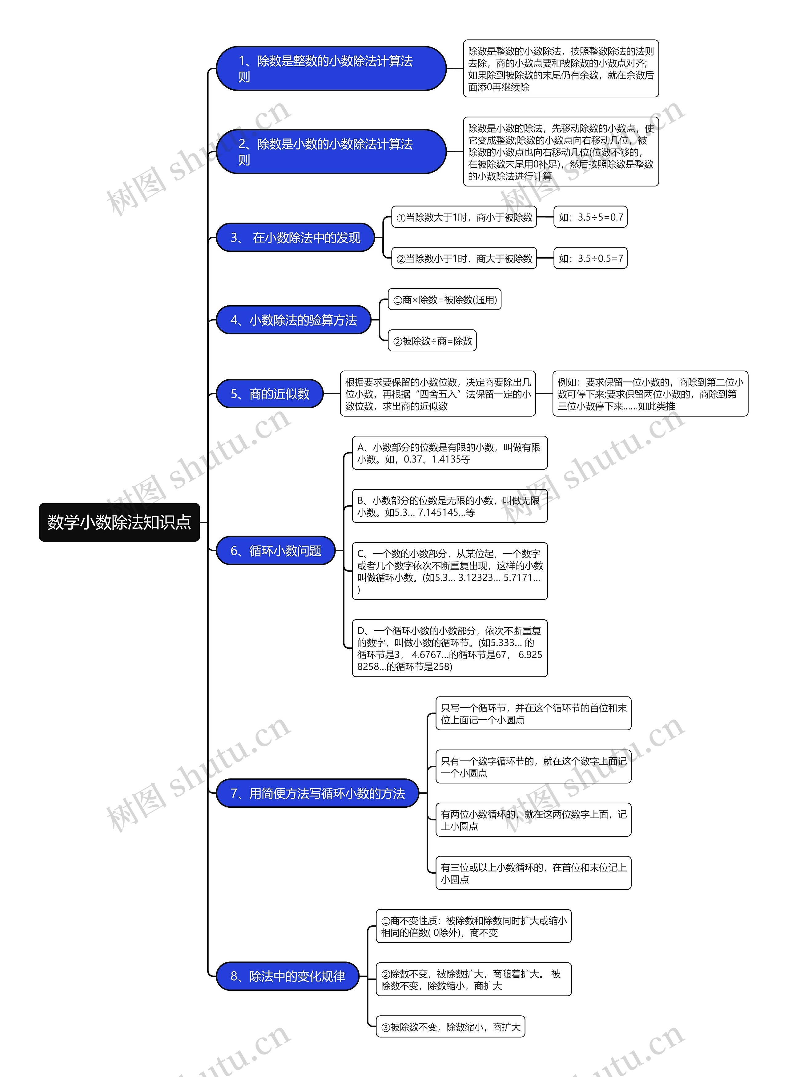 数学小数除法思维导图高清图 数学小数除法思维导图