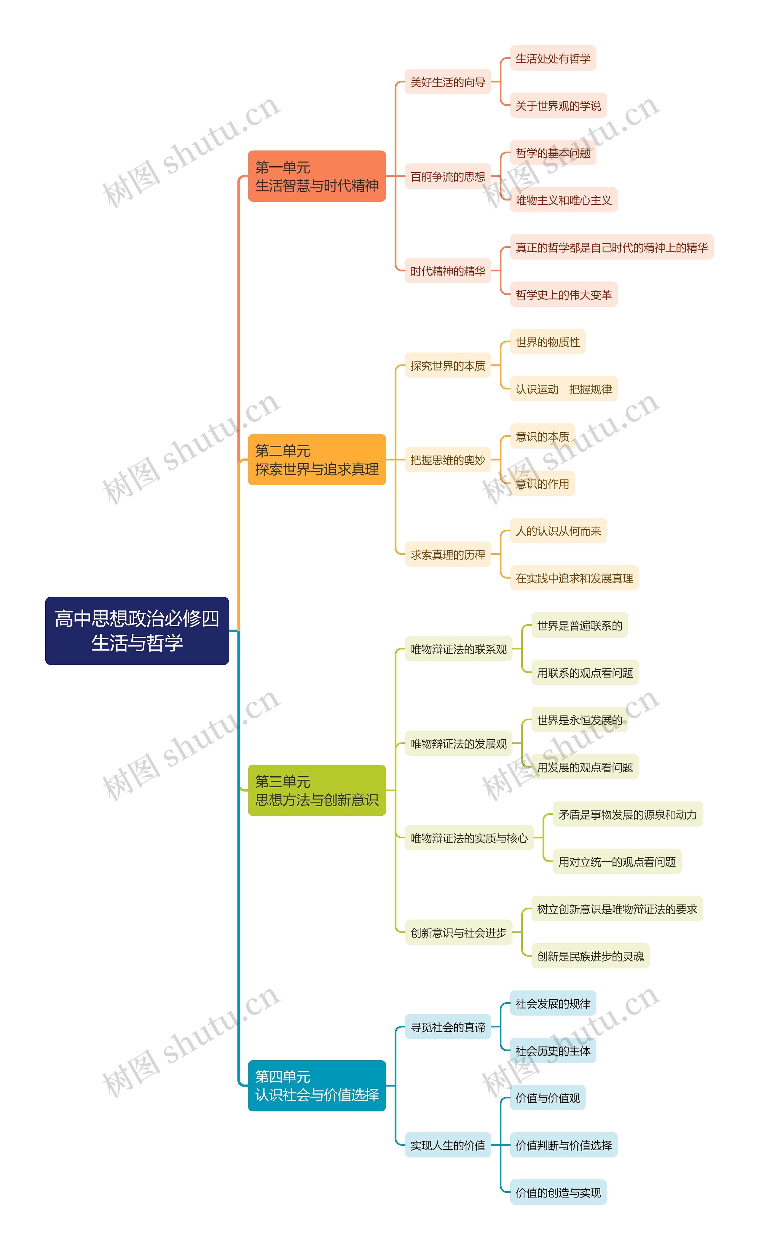 高中思想政治必修四大纲思维导图