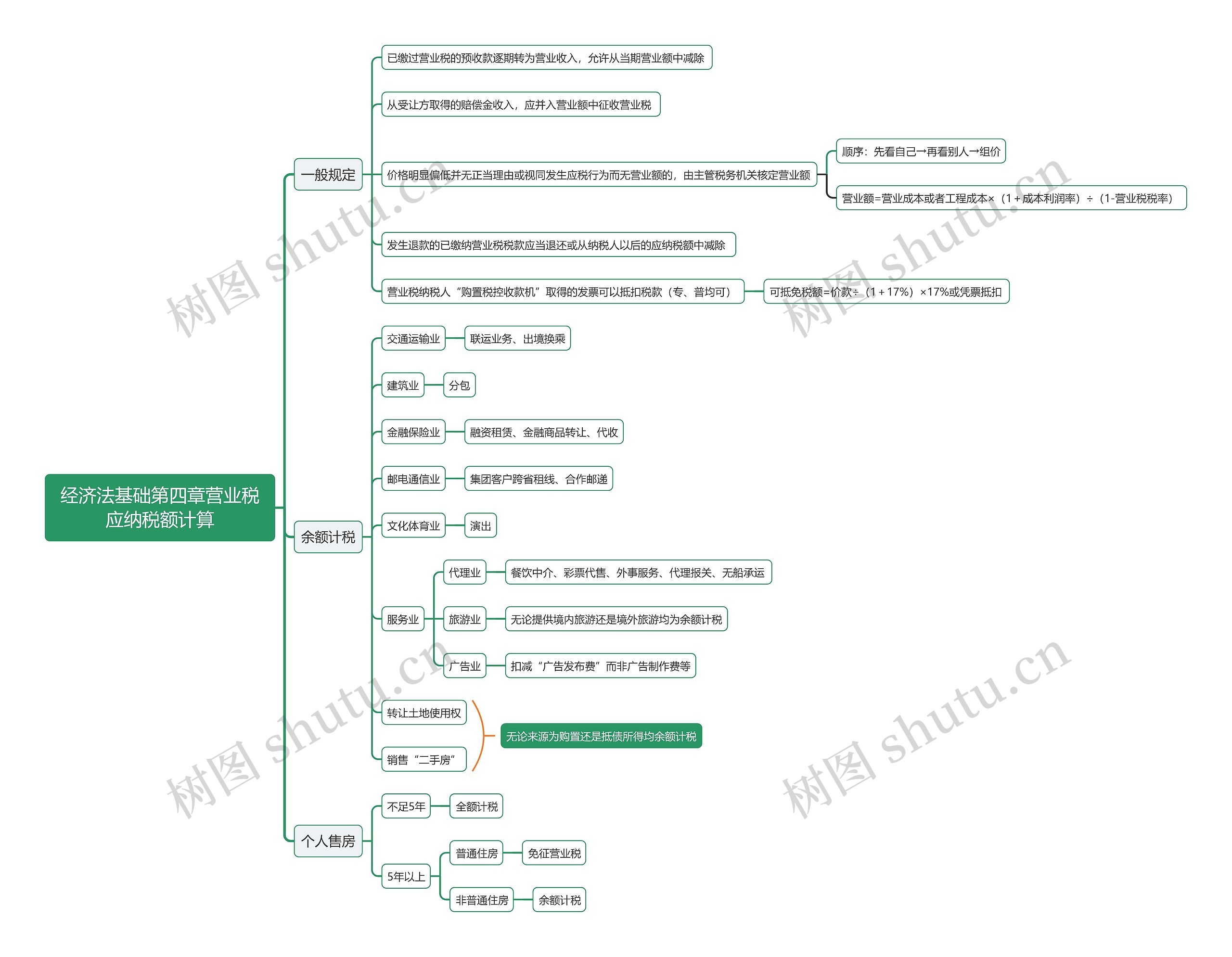 经济法基础第四章营业税应纳税额计算思维导图