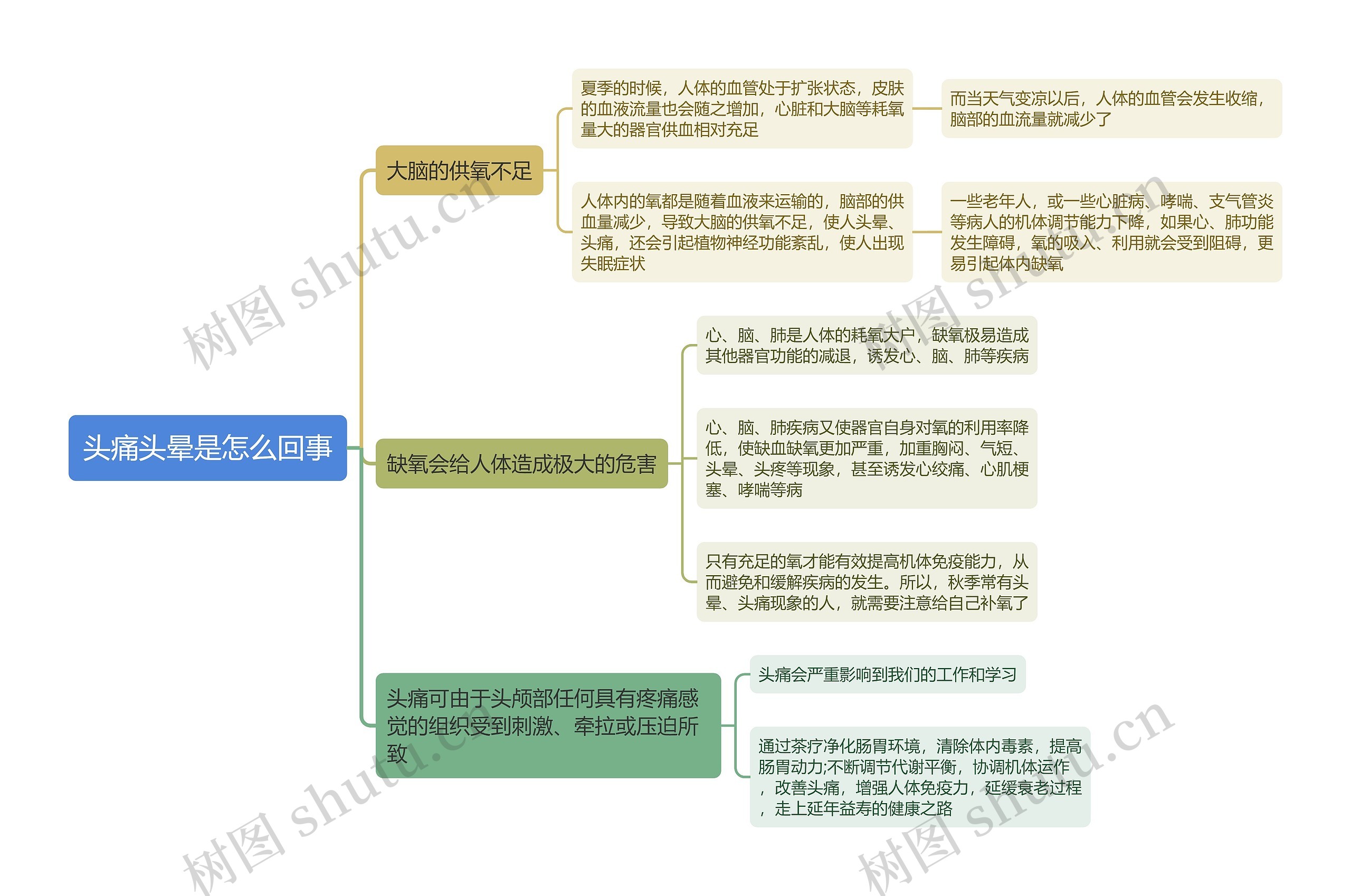 头痛头晕是怎么回事思维导图