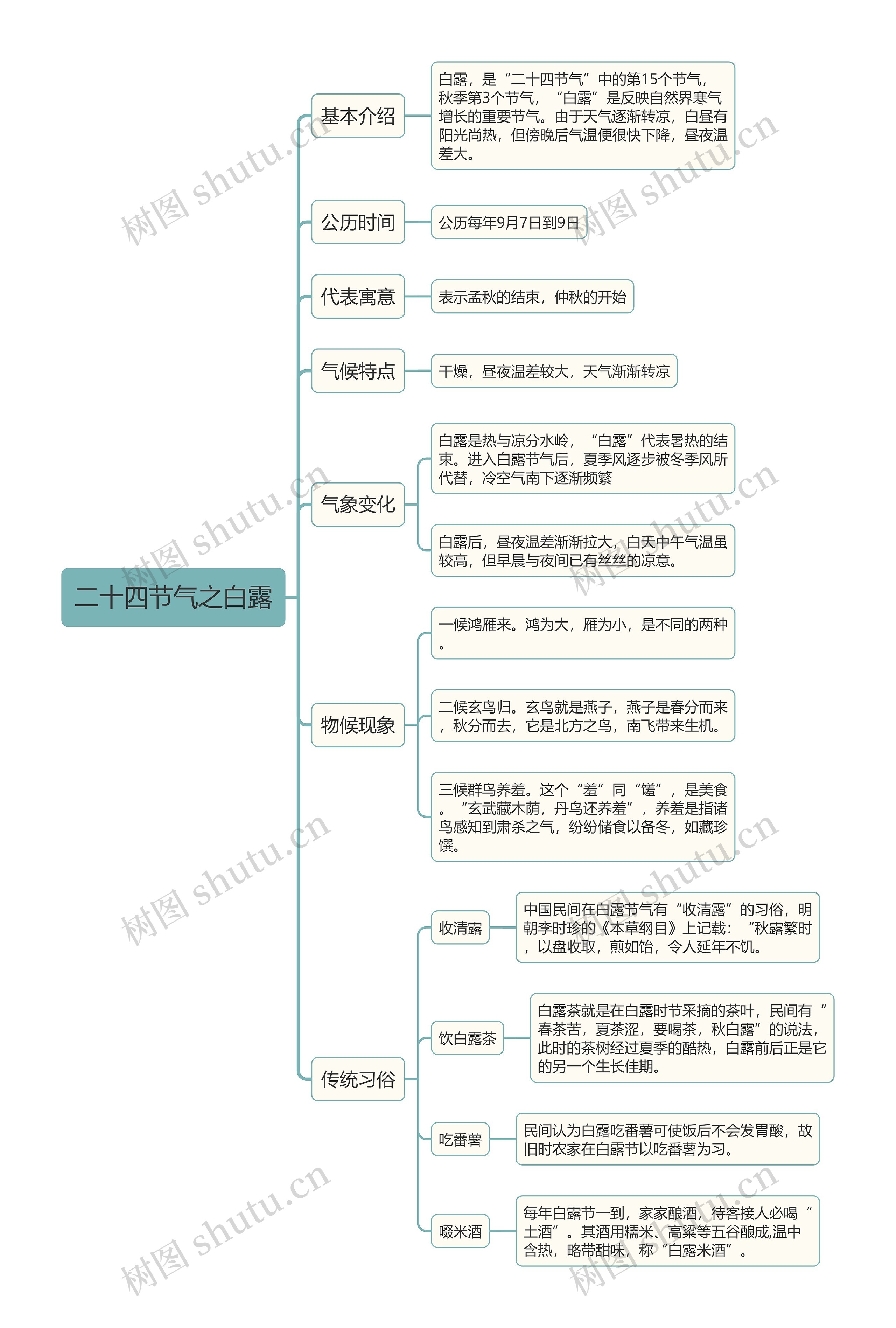 二十四节气之白露思维导图