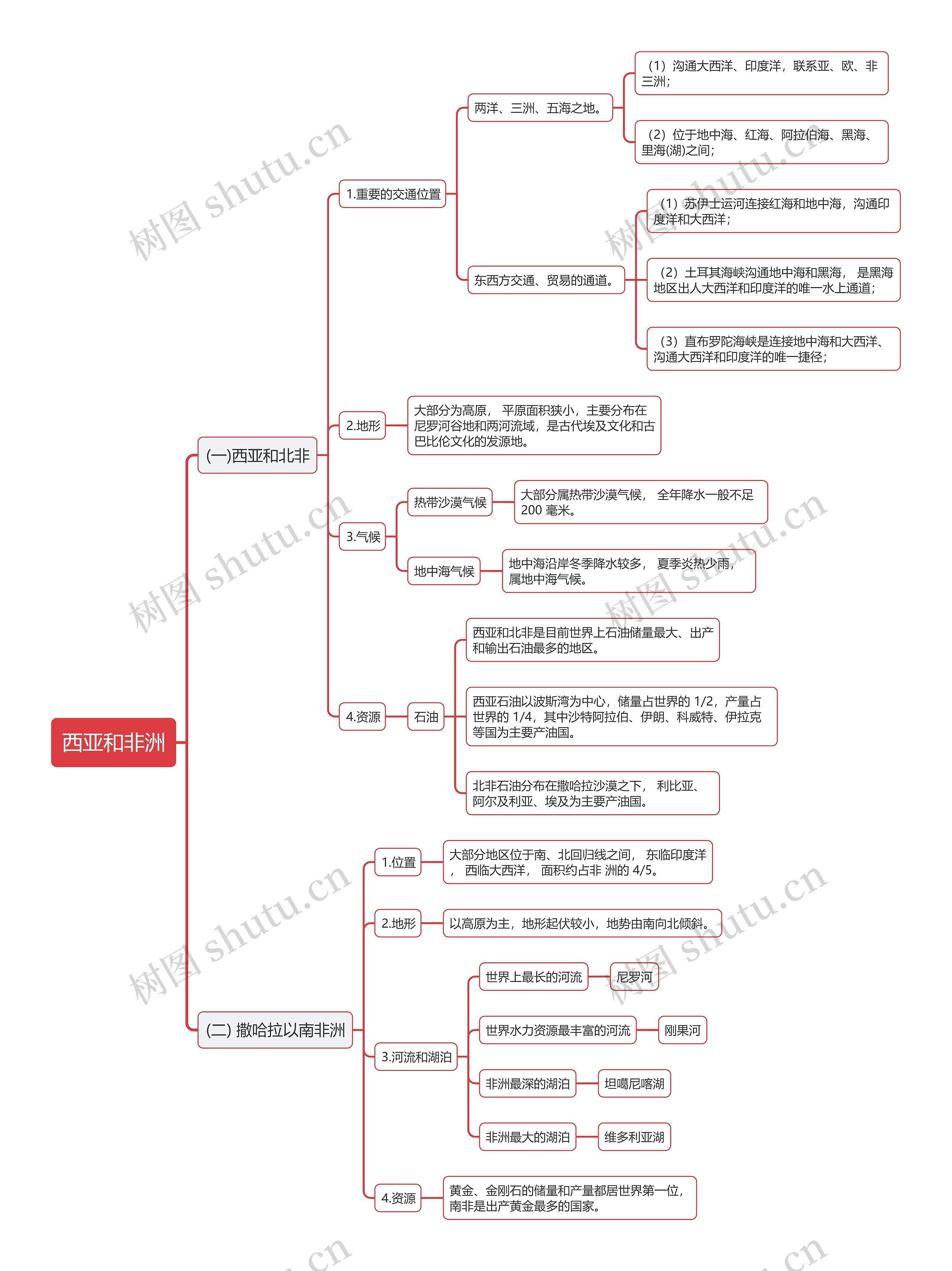 世界地理之西亚和非洲的思维导图