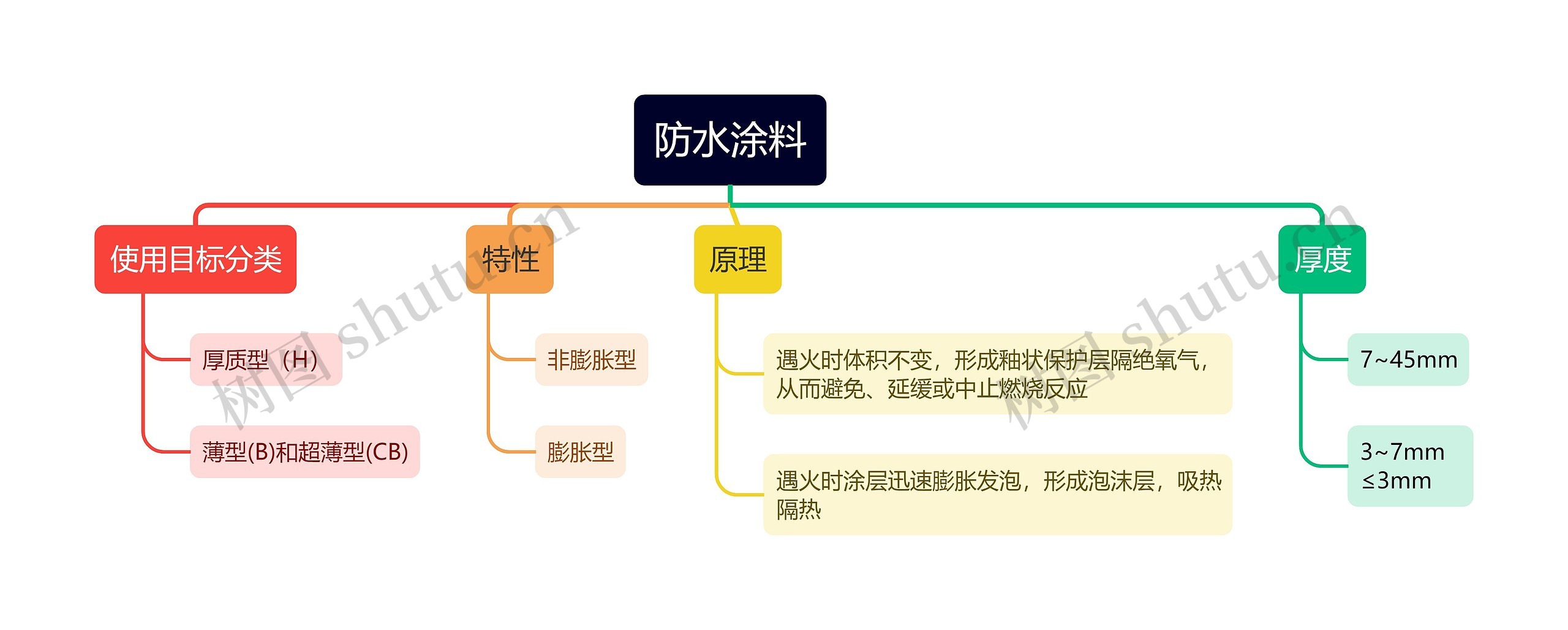 防水涂料