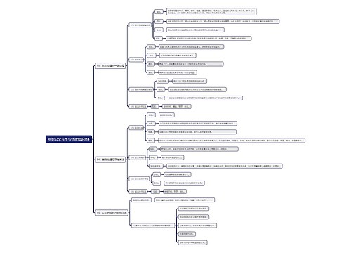 申论公文写作与处理知识点4思维导图