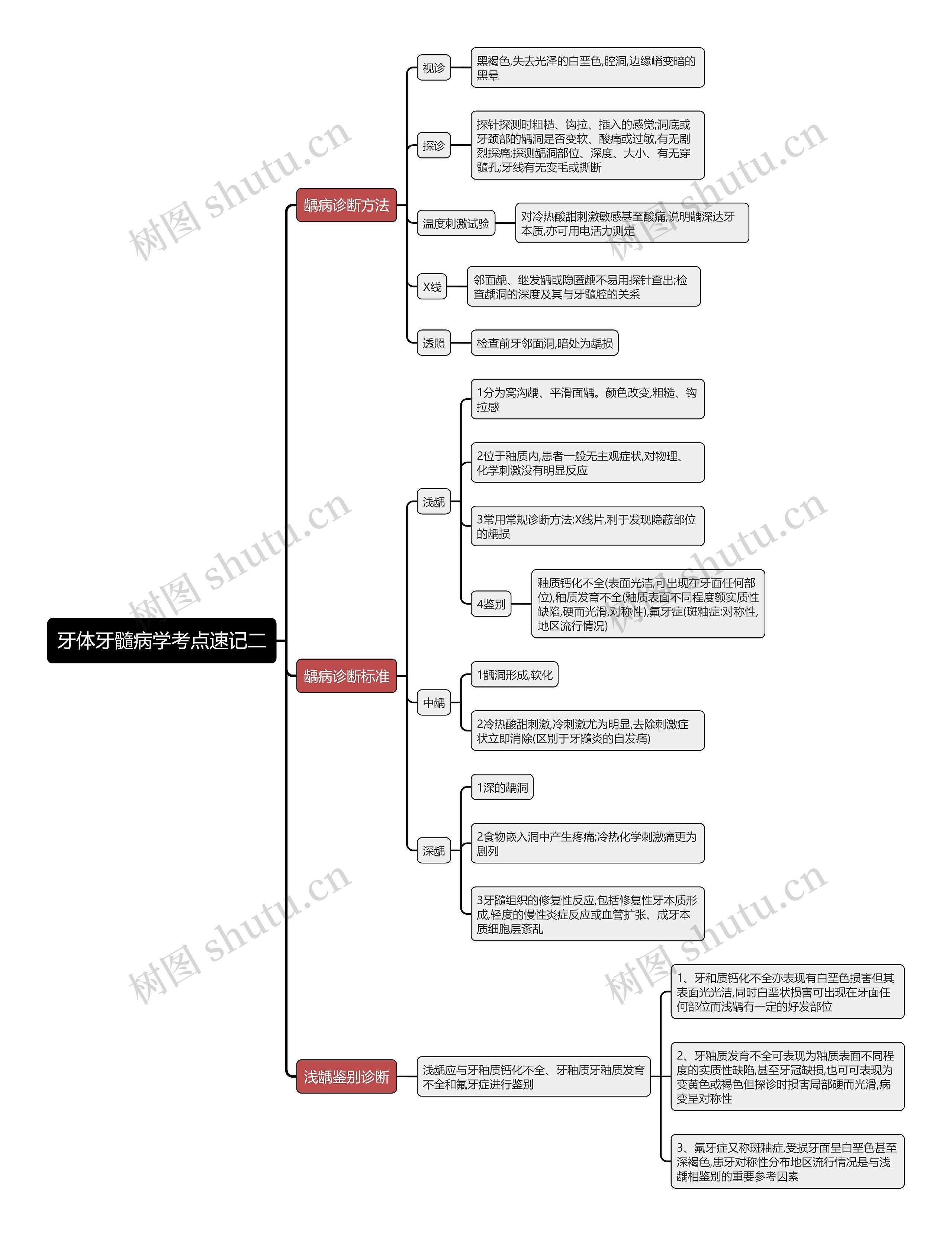 牙体牙髓病学考点速记二思维导图