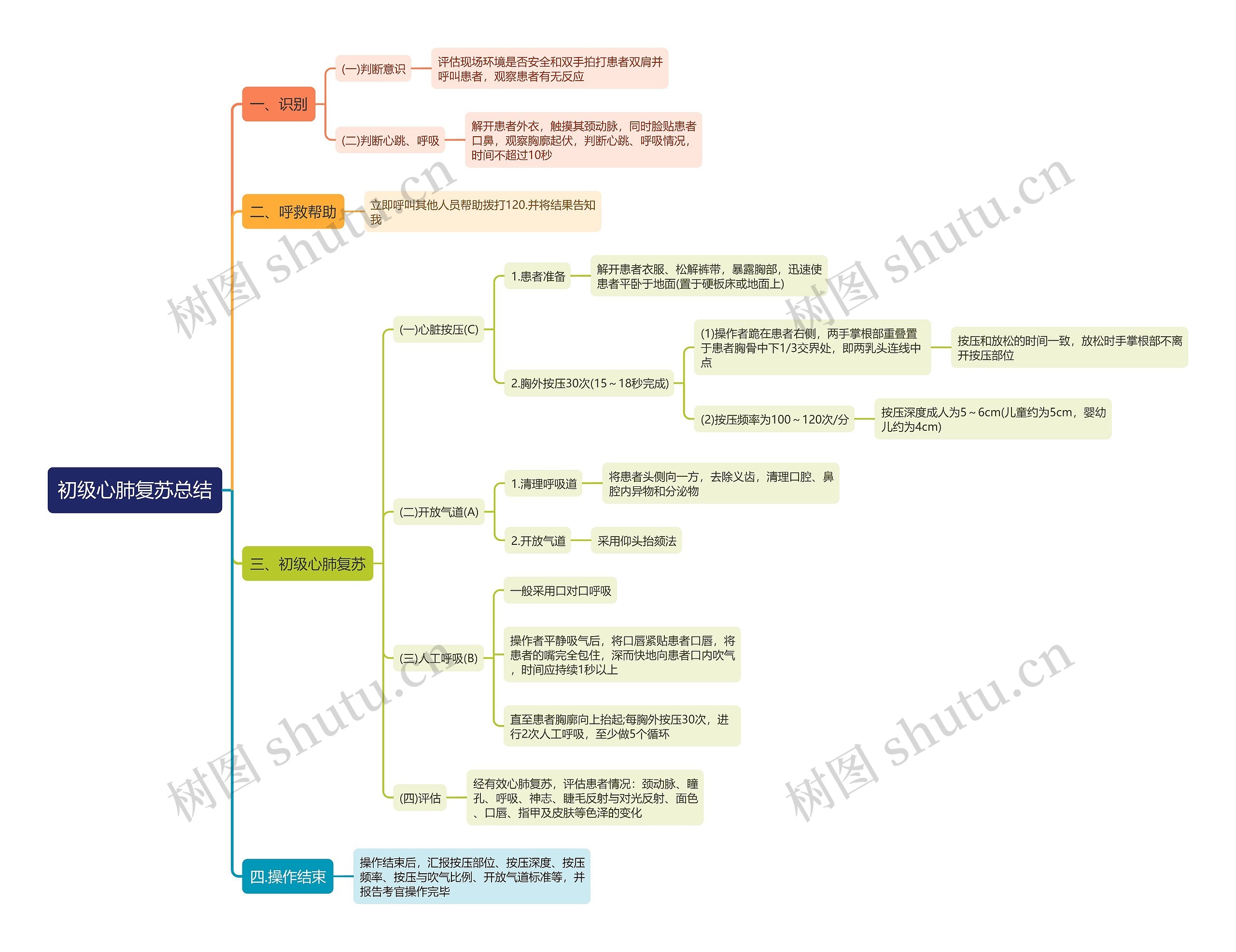 初级心肺复苏总结思维导图