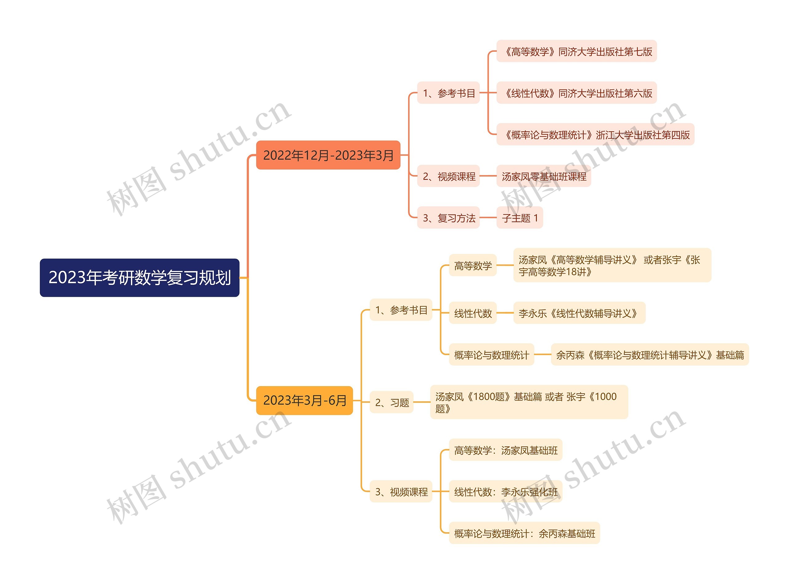 2023年考研数学复习规划思维导图