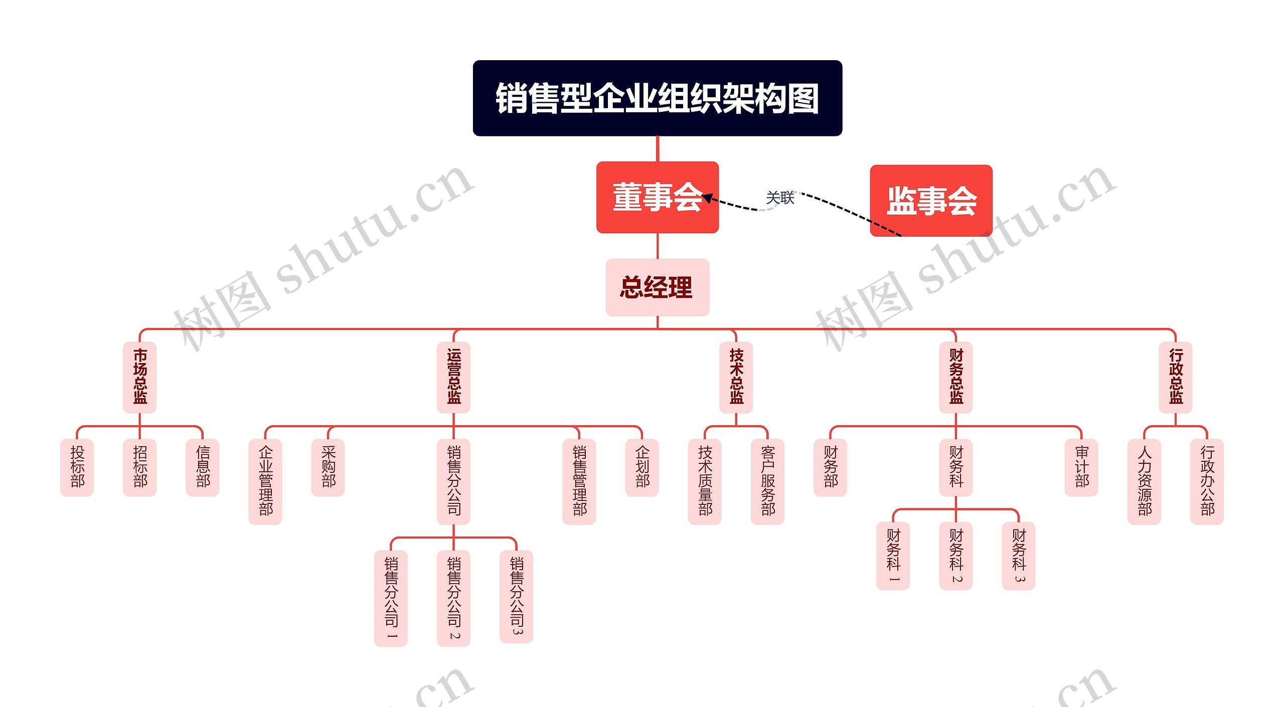 销售型企业组织架构图