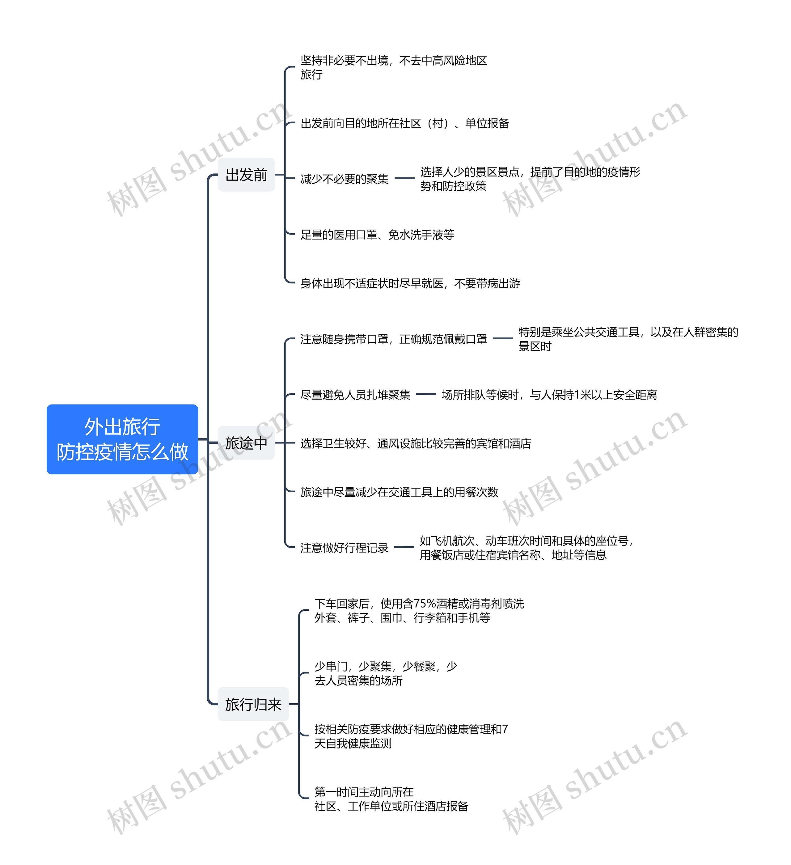外出旅行防控疫情怎么做思维导图