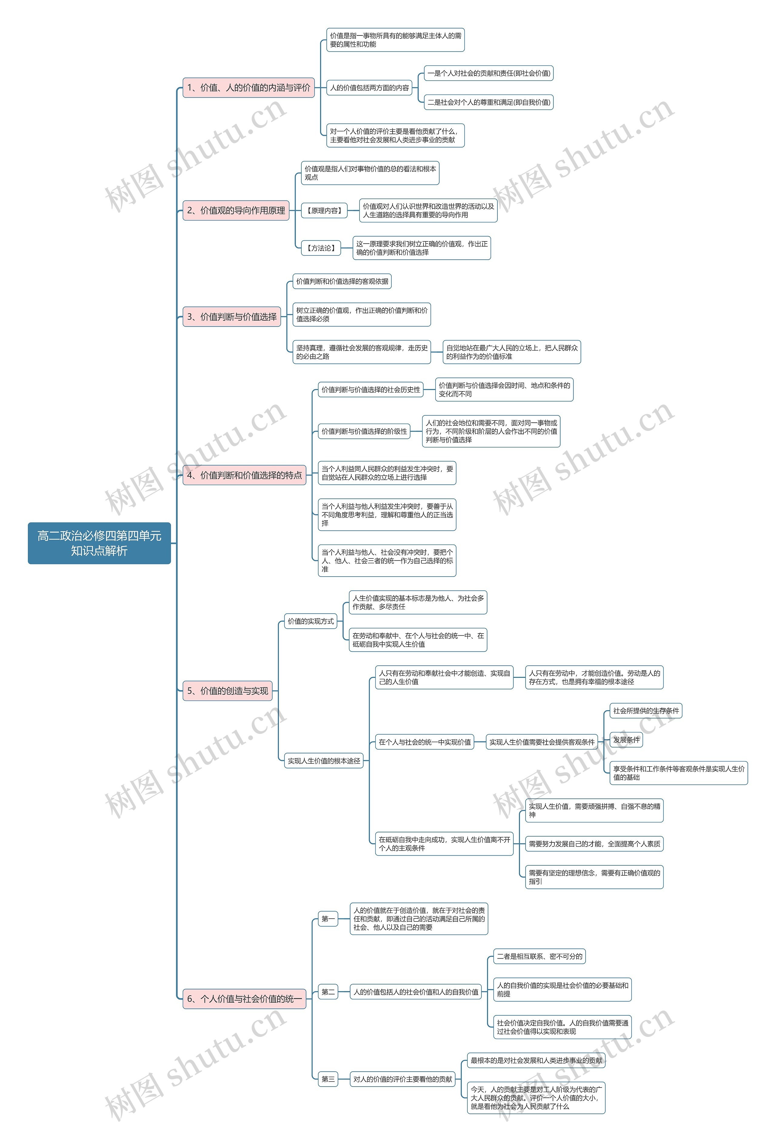 高二政治必修四第四单元思维导图