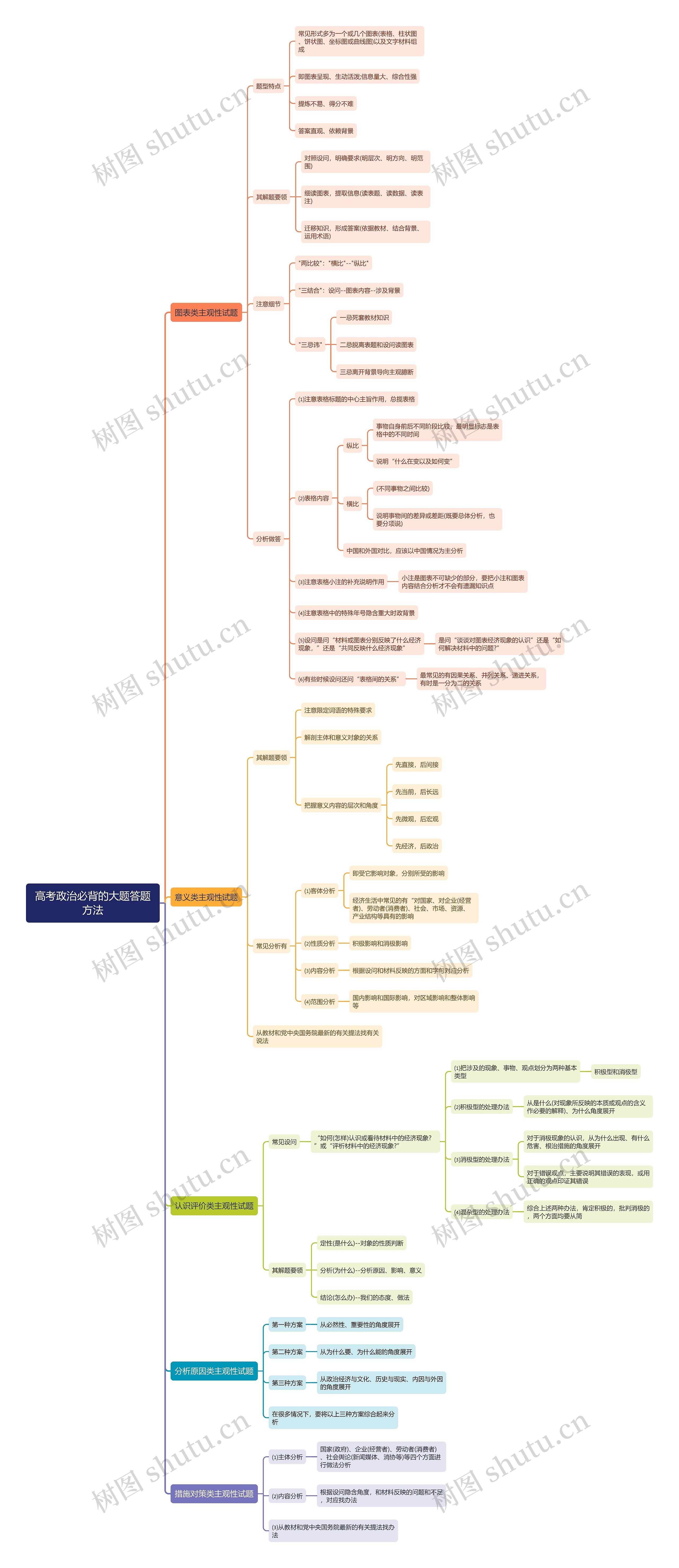 高考政治必背大题答题方法思维导图