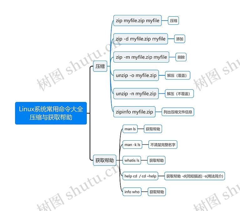 Linux系统常用命令大全压缩与获取帮助思维导图_编号t3165315-TreeMind树图