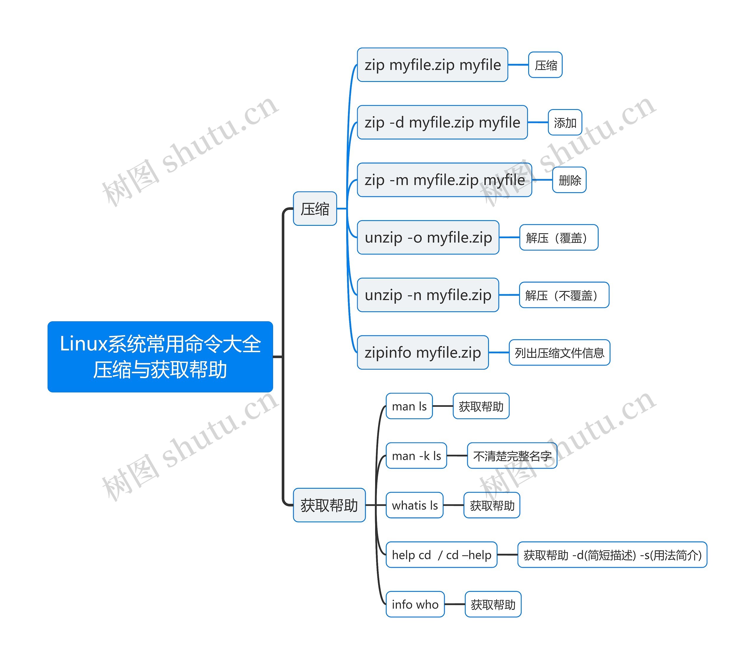 Linux系统常用命令大全压缩与获取帮助思维导图