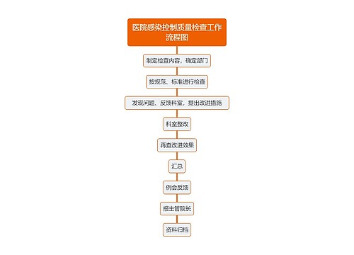 医院感染控制质量检查工作流程图