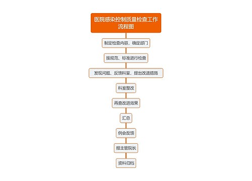 医院感染控制质量检查工作流程图