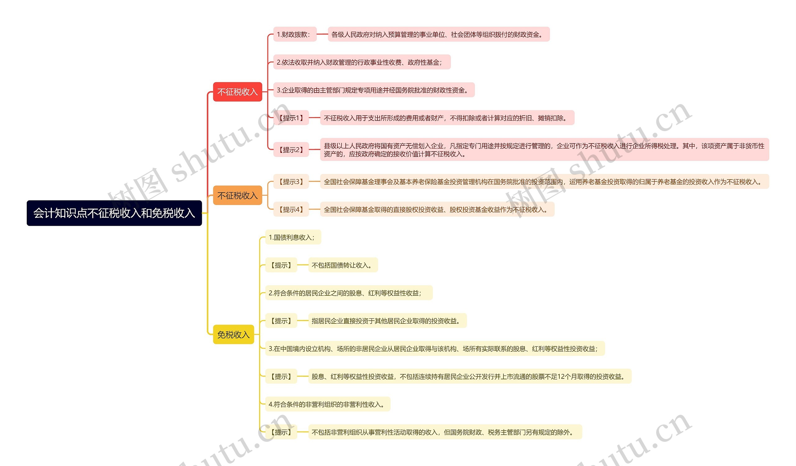 会计知识点不征税收入和免税收入思维导图