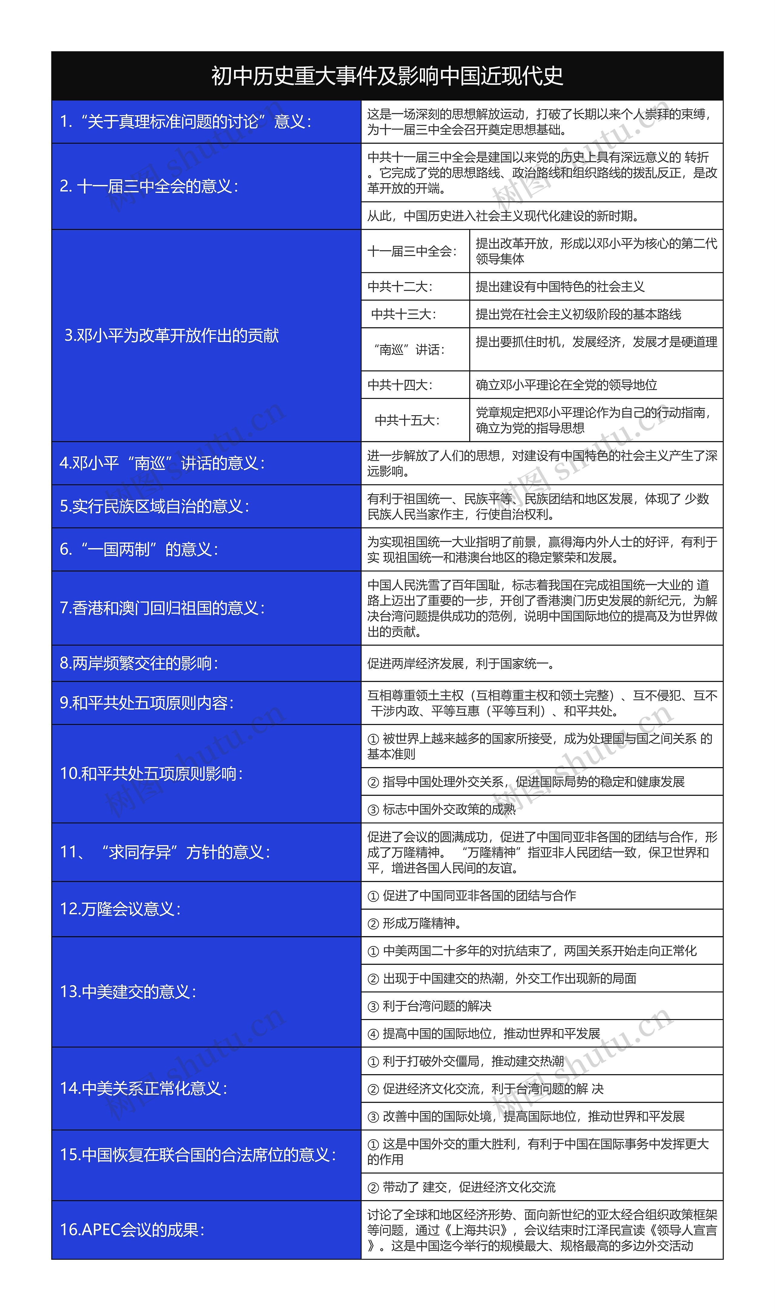 初中历史中国近现代史改革开放树形表格