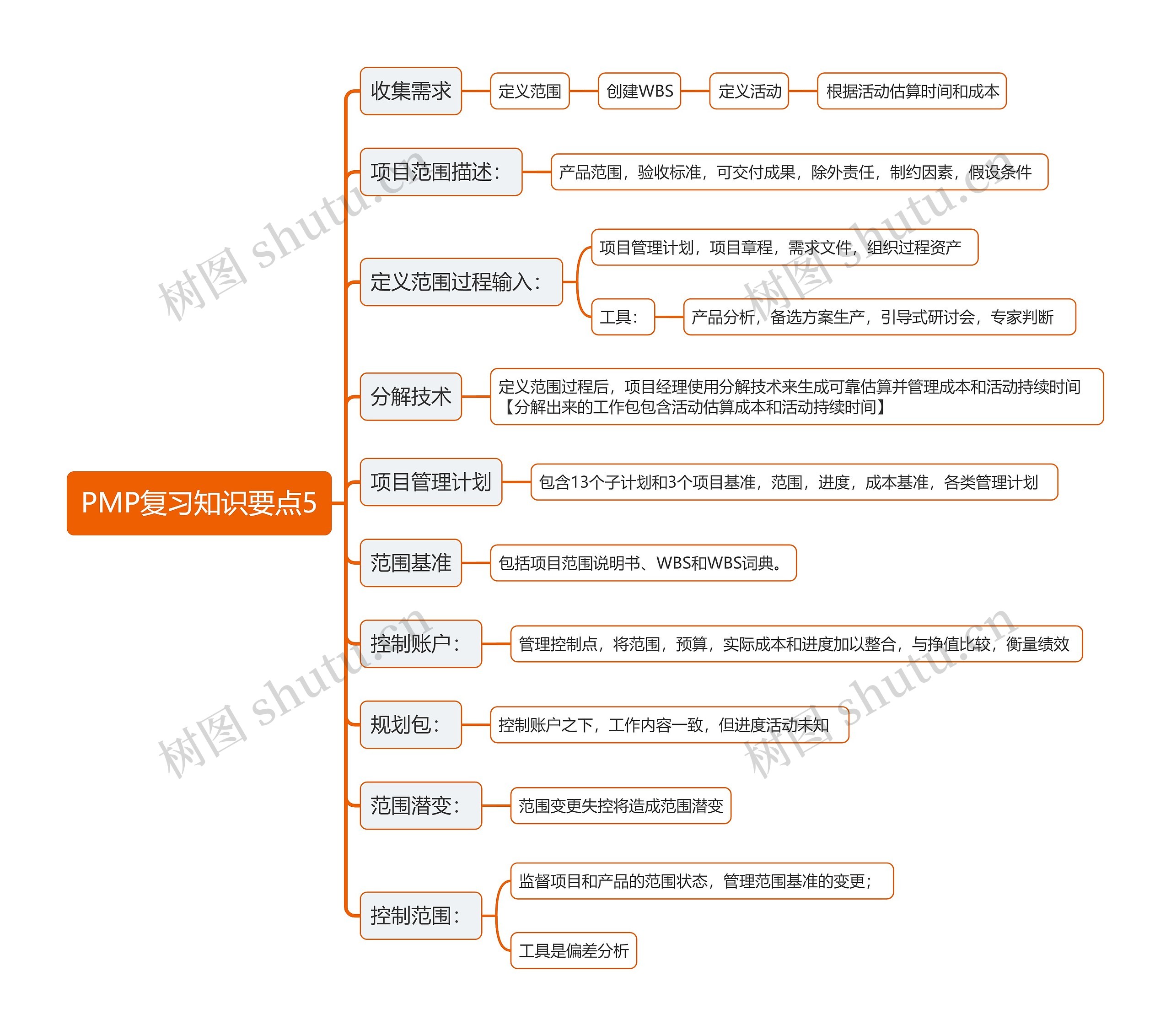 PMP复习知识要点5思维导图