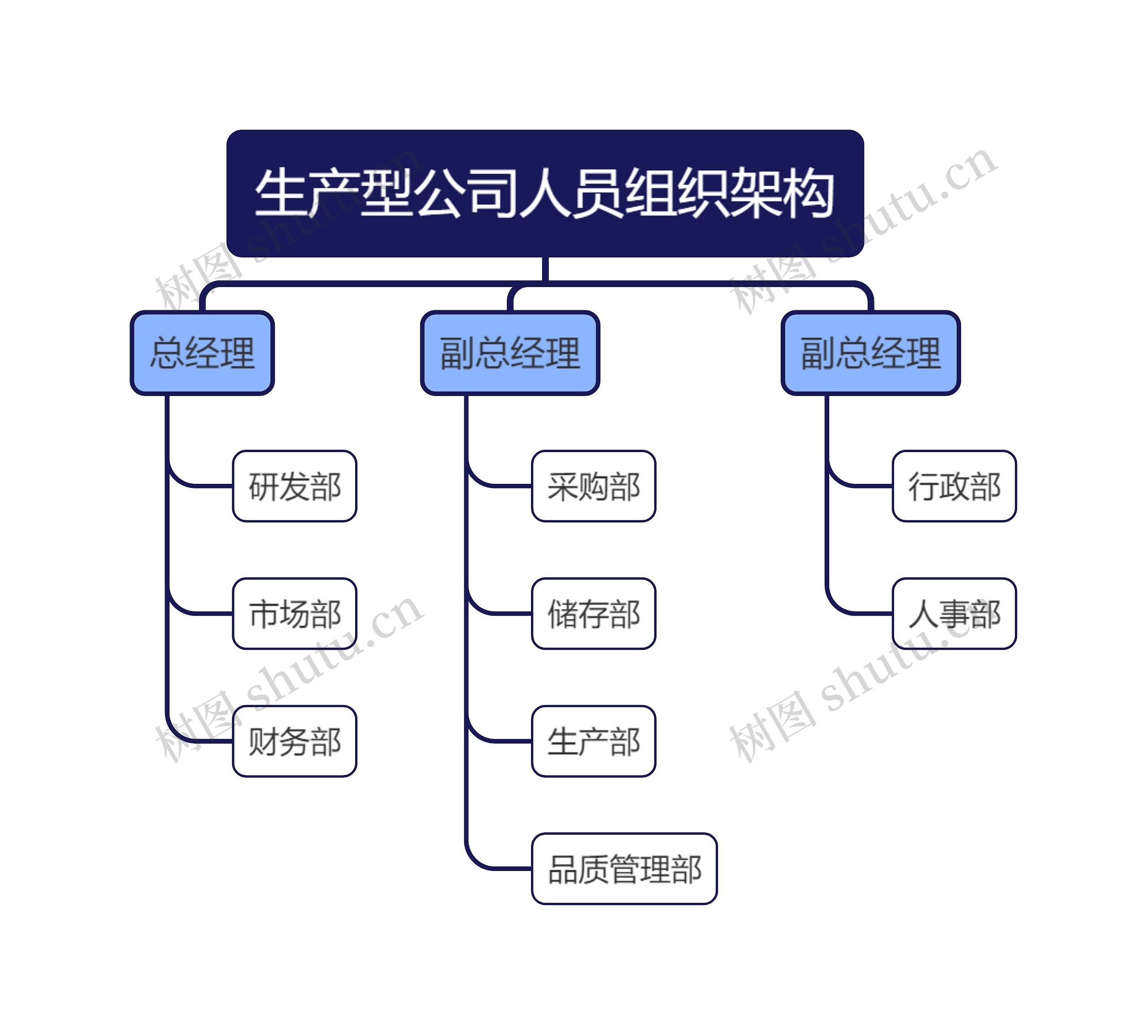 生产型公司人员组织架构