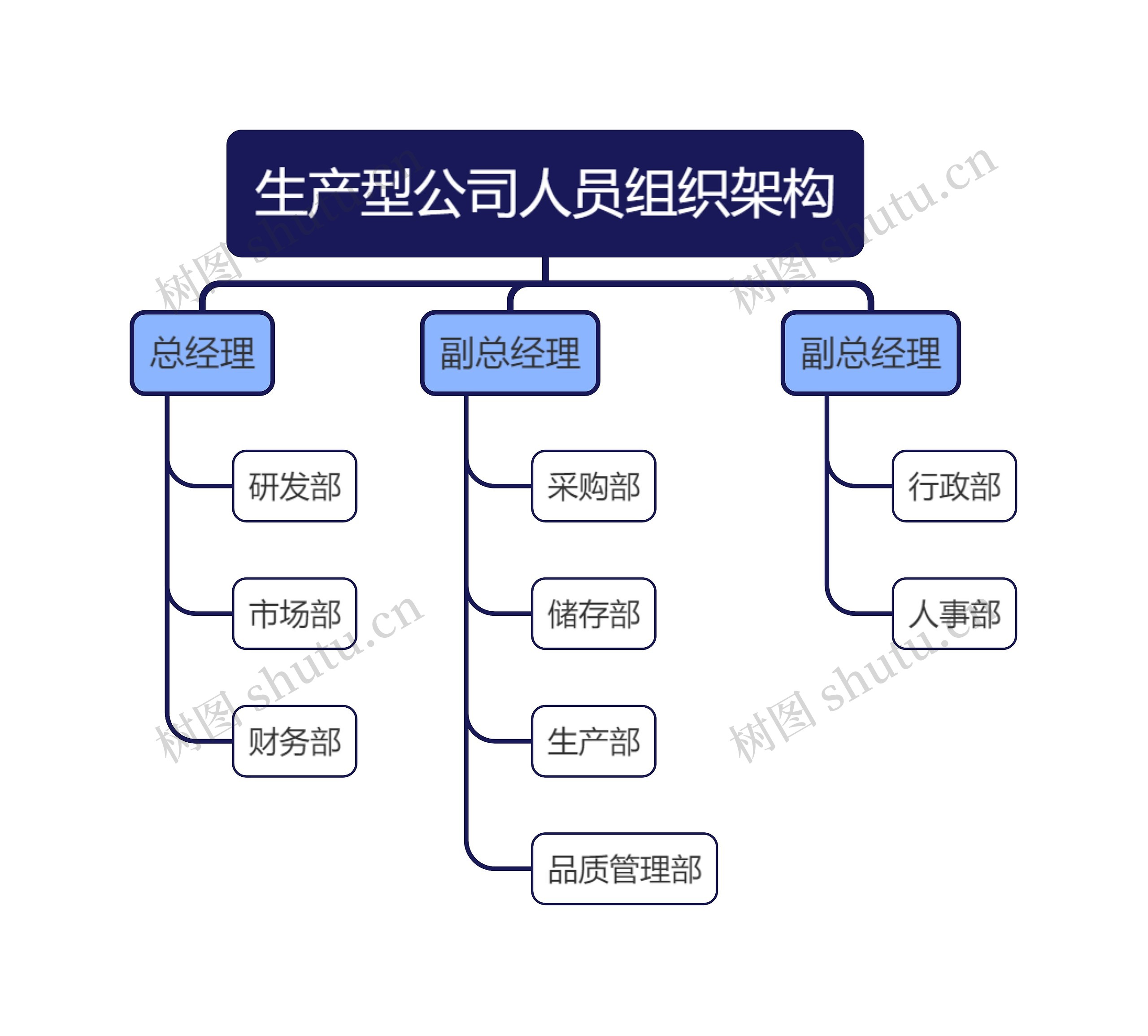 生产型公司人员组织架构思维导图