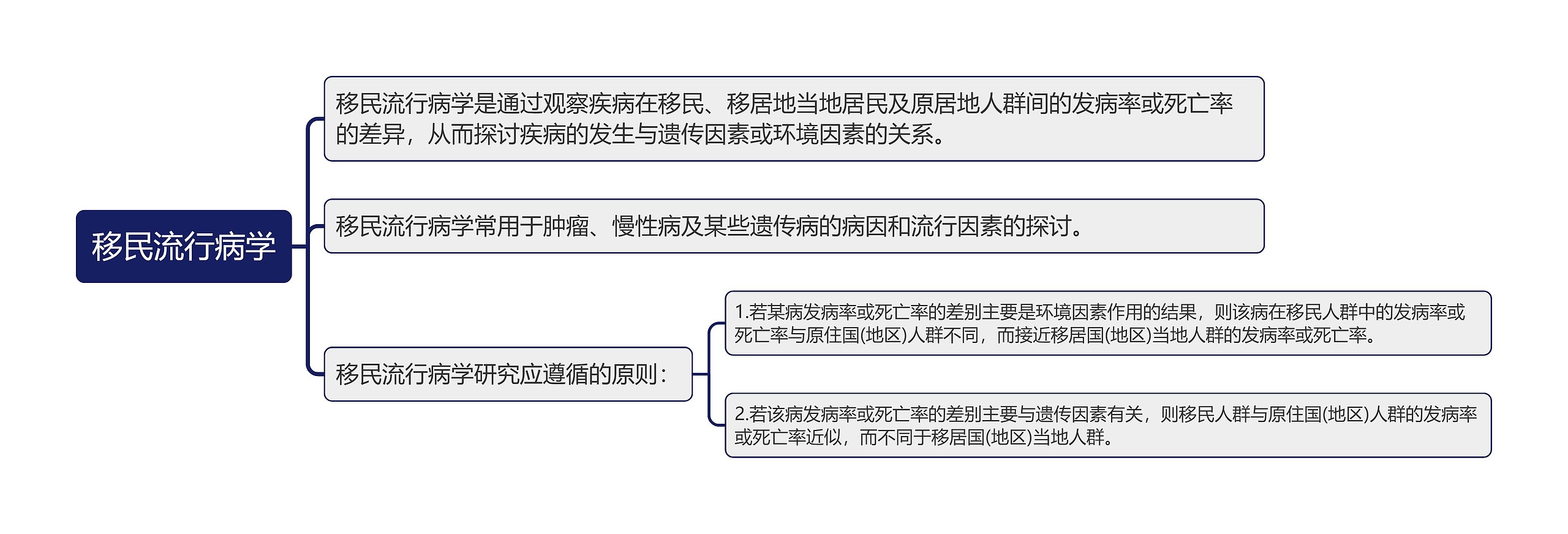 移民流行病学知识点