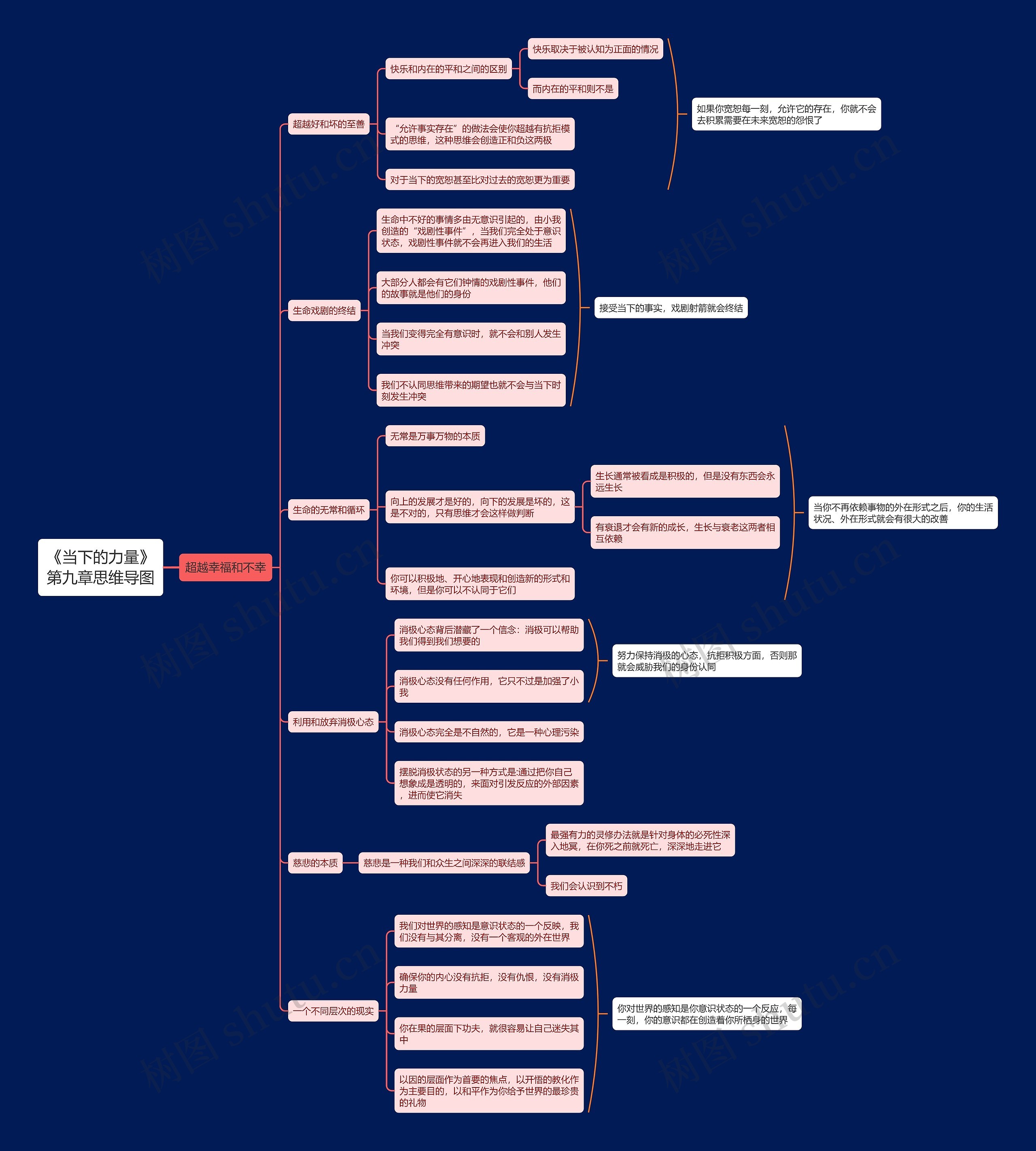 《当下的力量》第九章思维导图高清图 《当下的力量》第九章思维导图