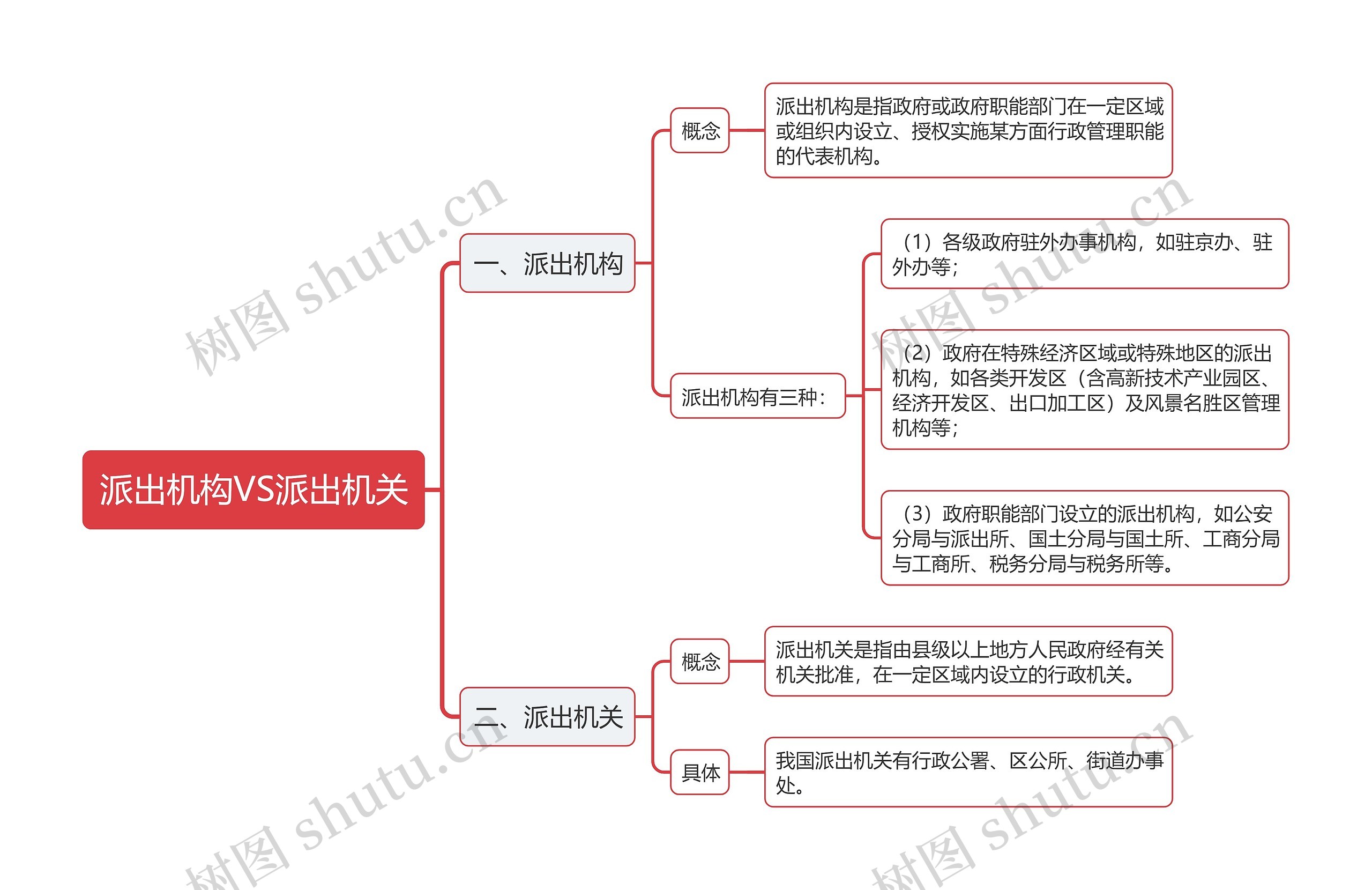 行政法派出机构与派出机关区分思维导图