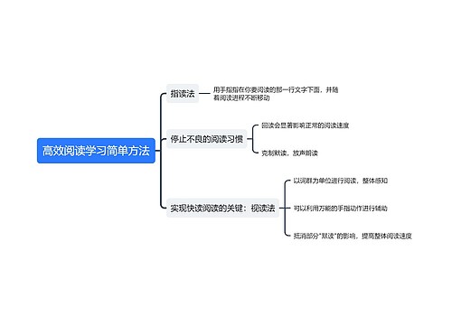 高效阅读学习简单方法思维导图