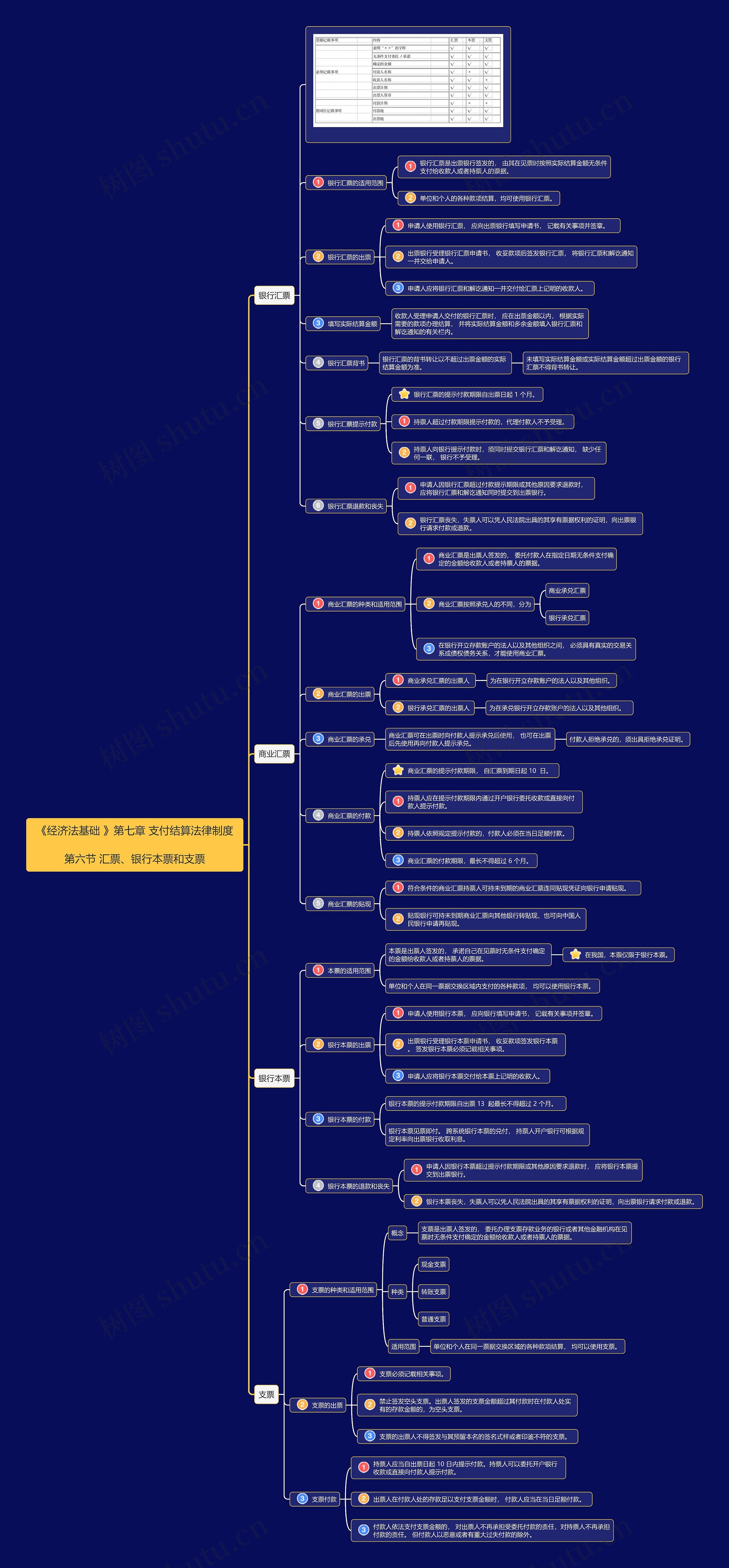 《经济法基础》第七章第6节思维导图
